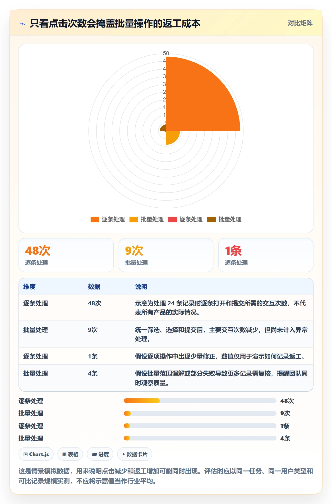 批量操作流程与规范:产品经理列表视图效率提升关键指标