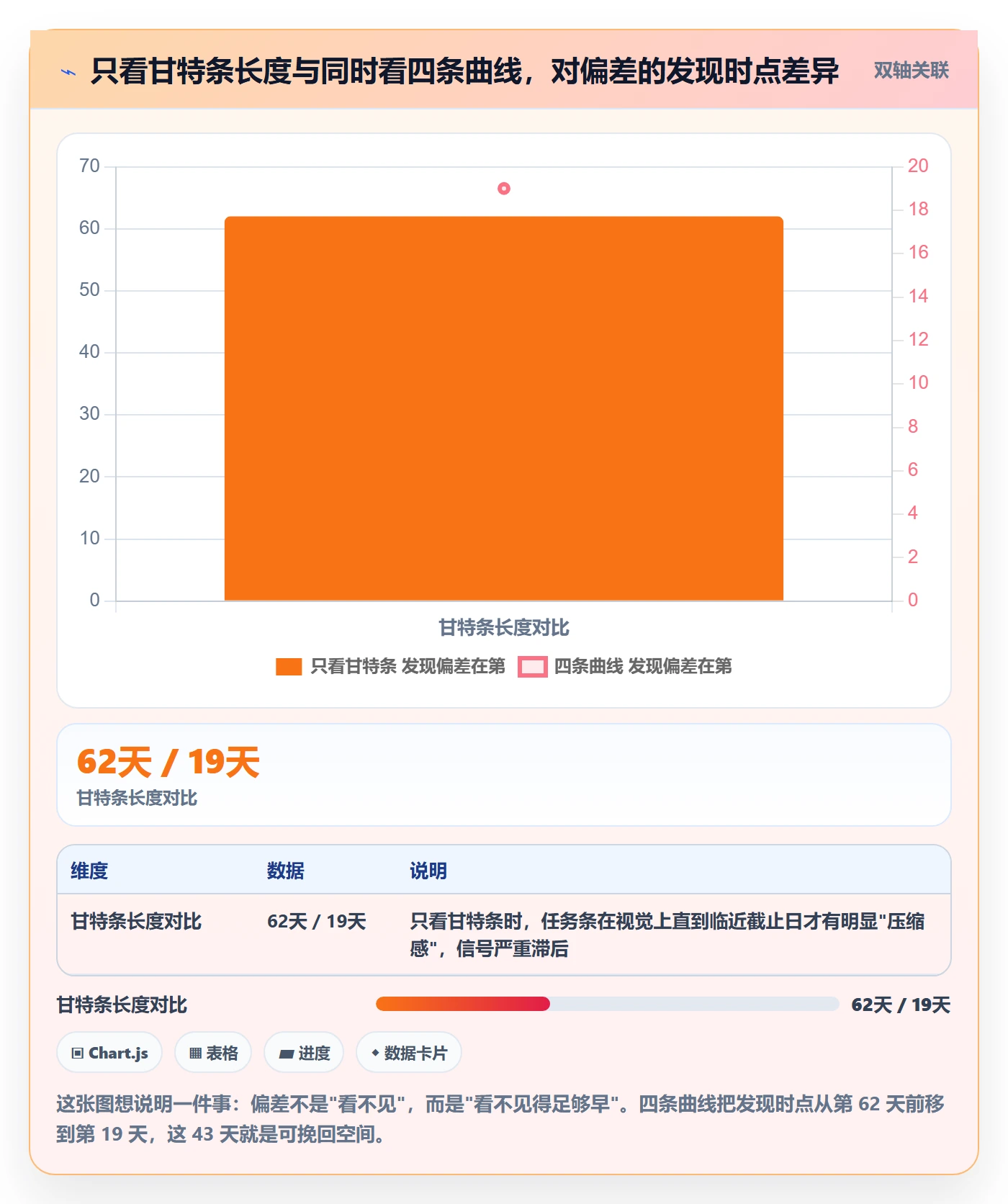 基线对比管理方法大全：项目负责人甘特图最佳实践落地清单
