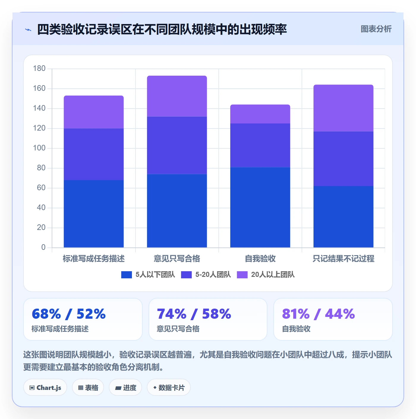 验收记录管理方法大全:项目成员任务验收风险控制落地清单