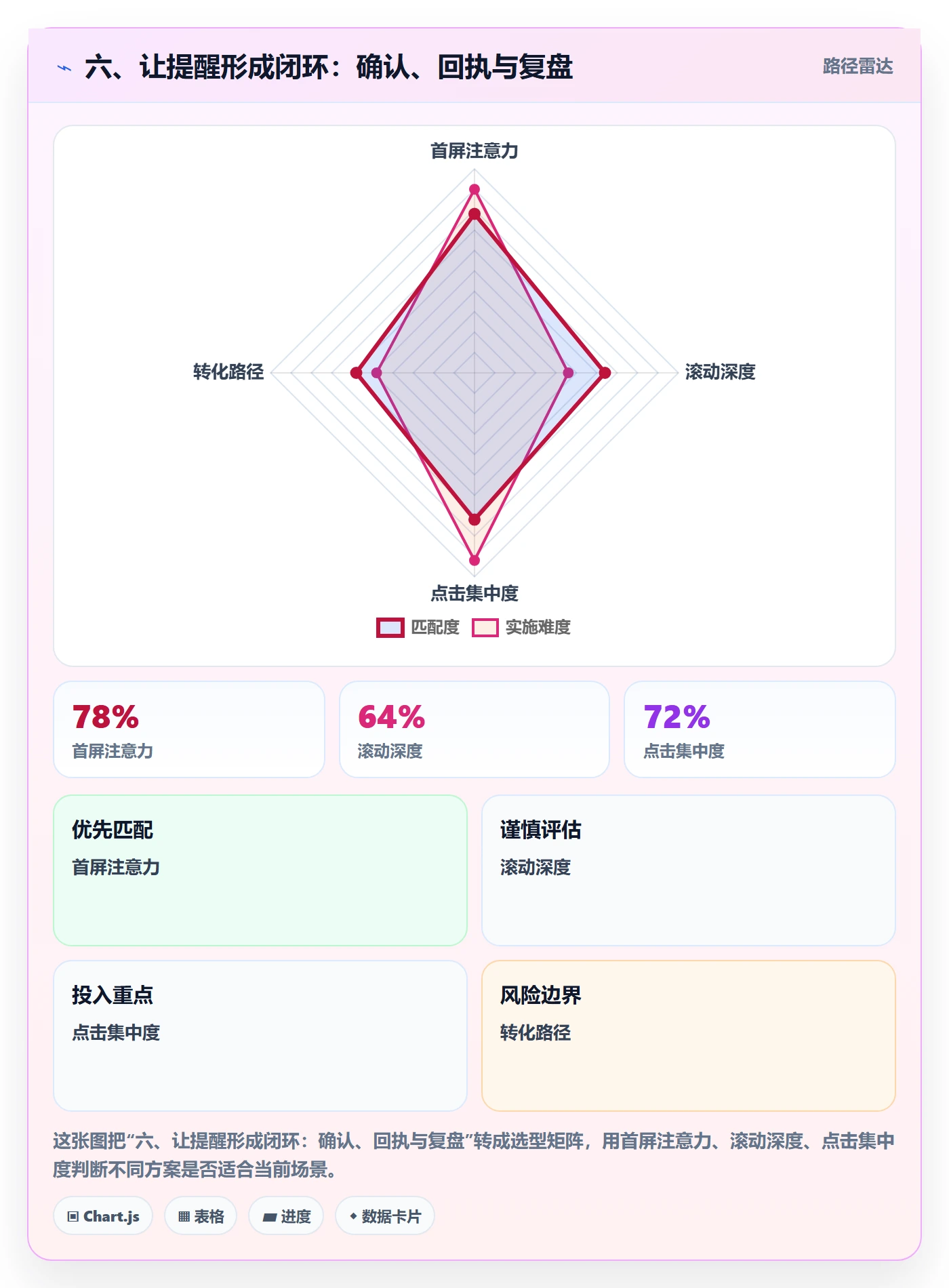 六、让提醒形成闭环:确认、回执与复盘
