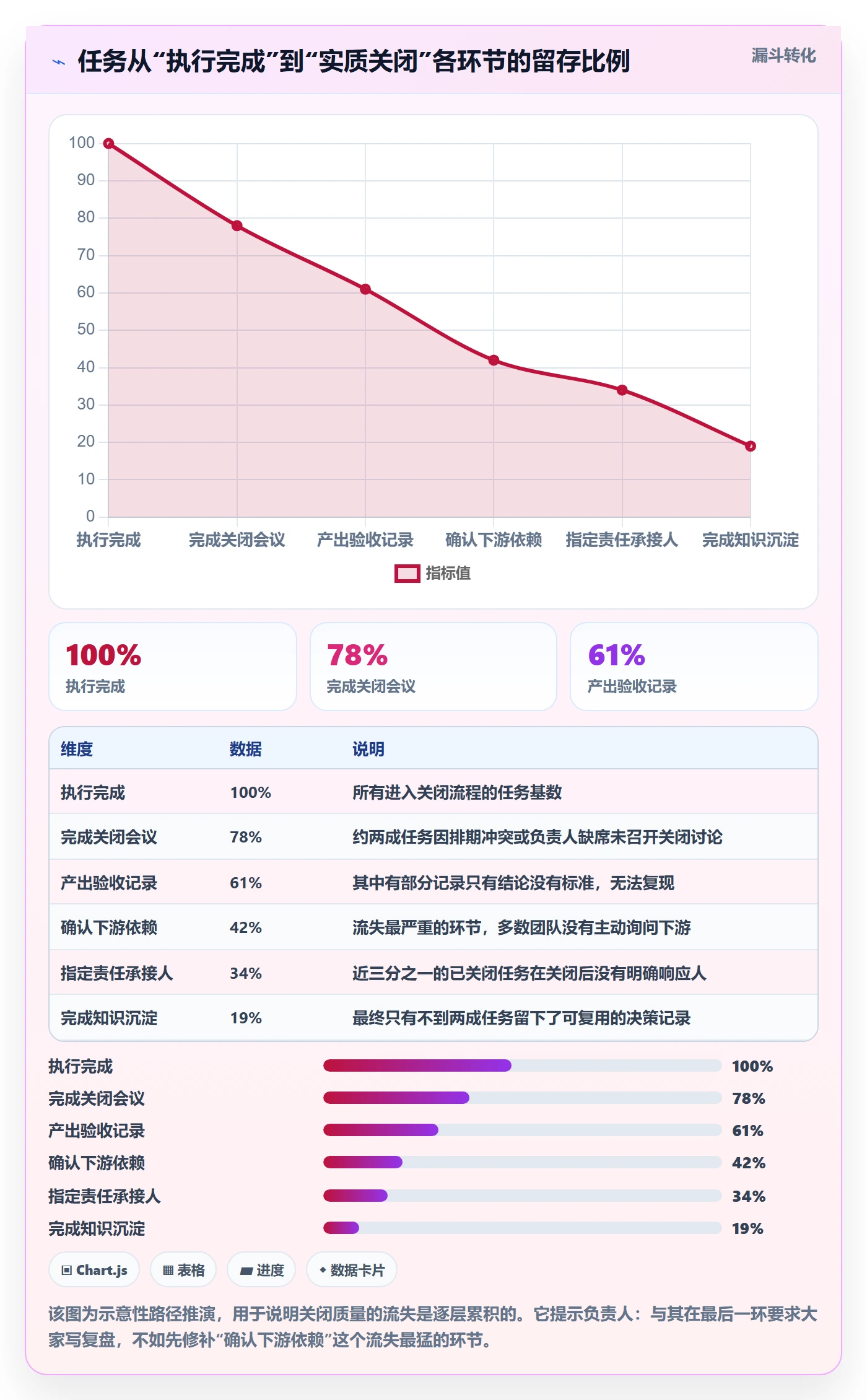 关闭最佳实践：实施团队任务执行风险控制，常见问题