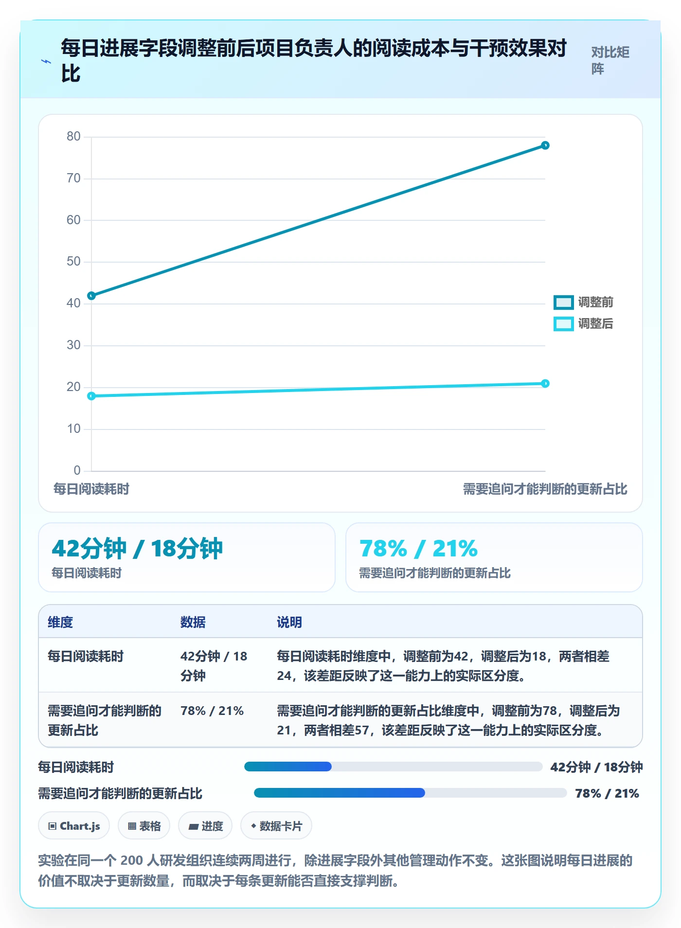 每日进展怎么做？项目成员实操方法：进度跟踪从0到1
