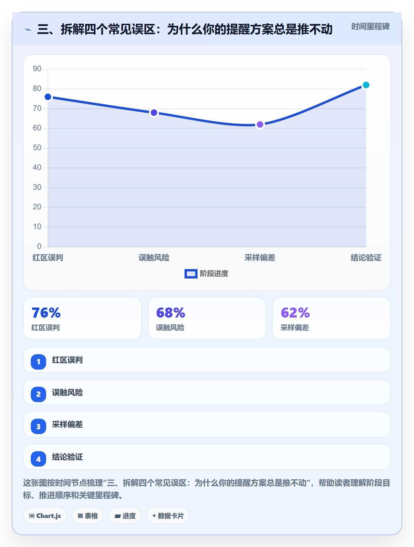 三、拆解四个常见误区:为什么你的提醒方案总是推不动