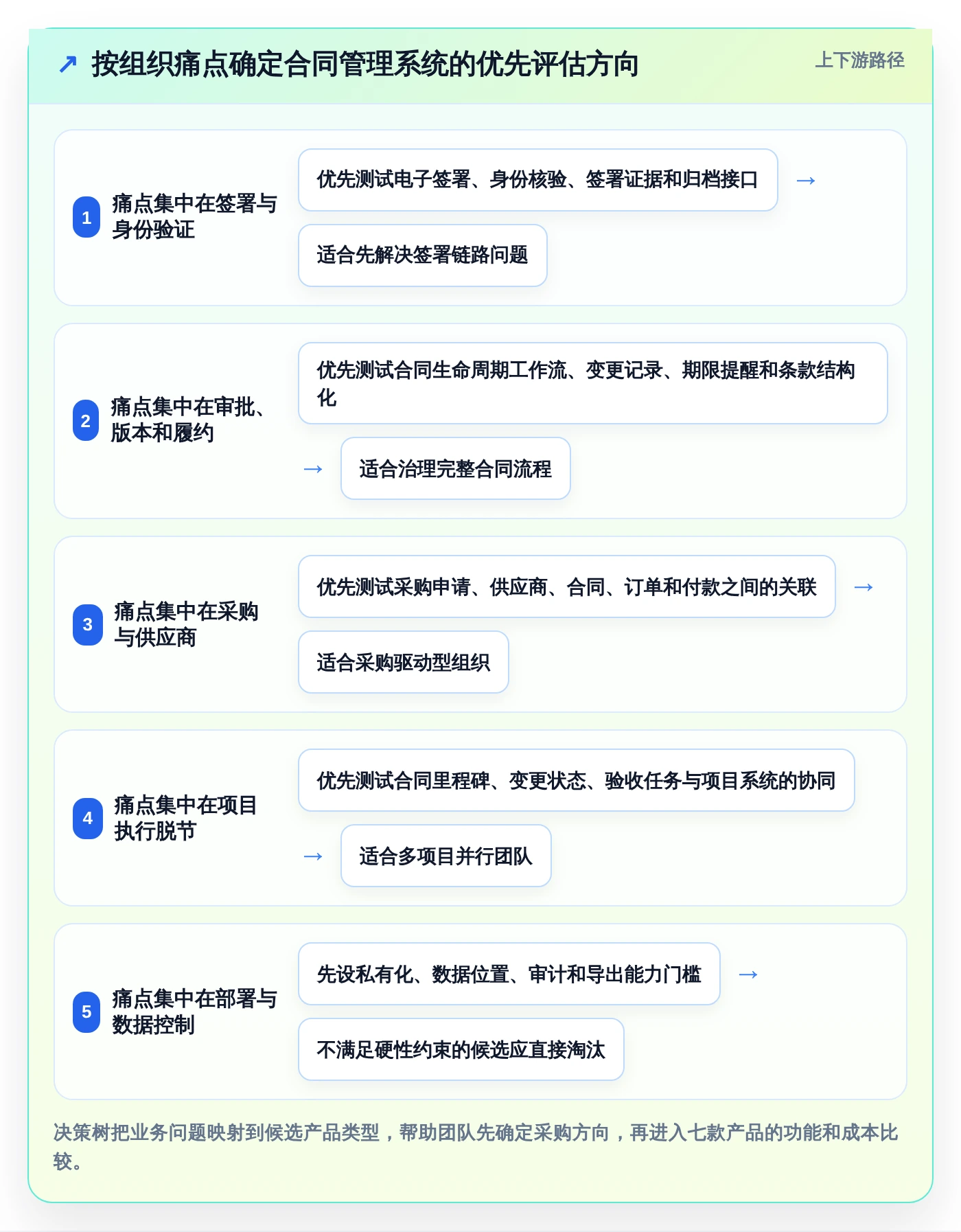 项目经理福音:2026年7款顶级项目合同管理系统全面评测