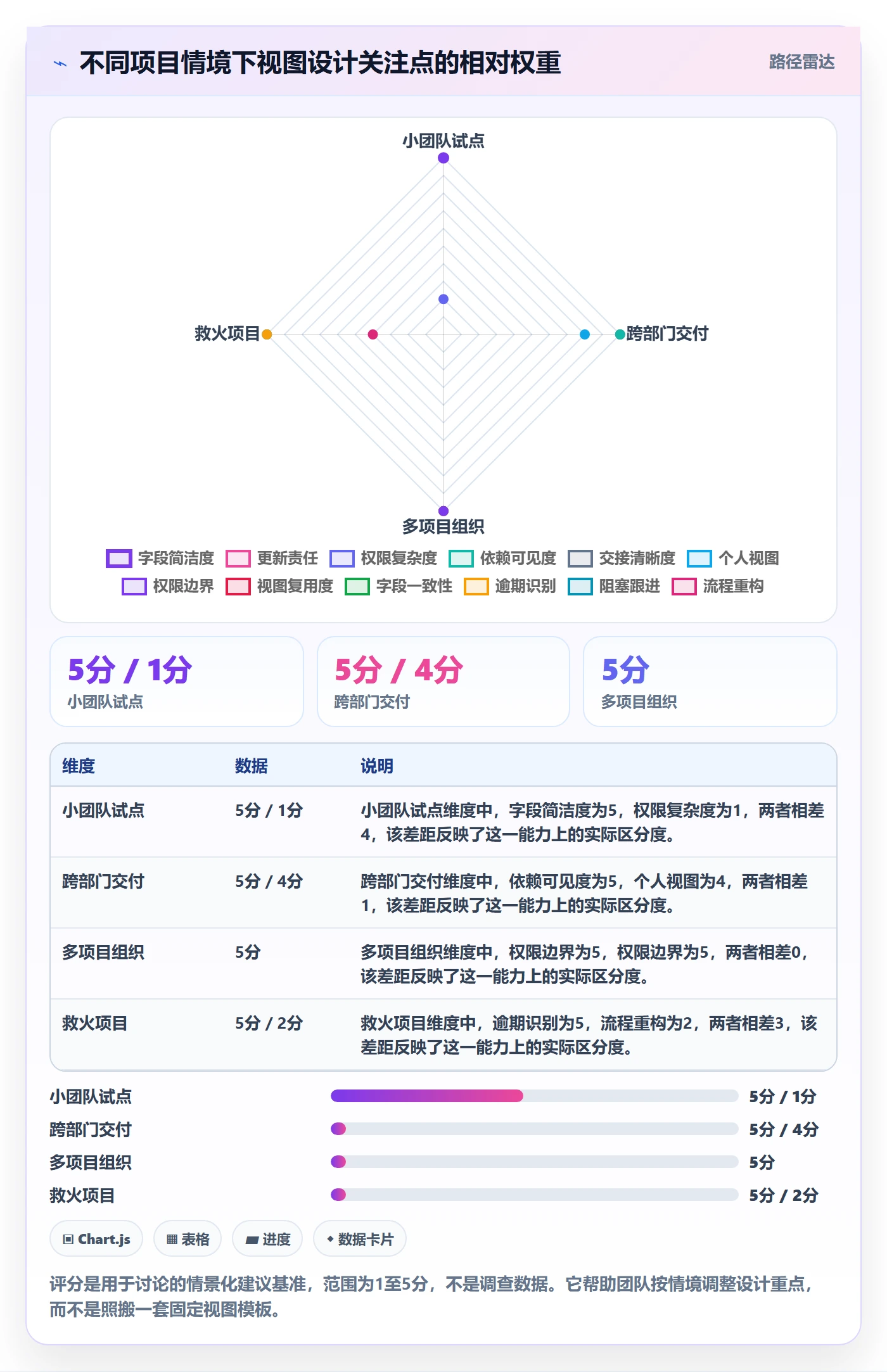排序怎么做?项目成员协同管理:列表视图从0到1