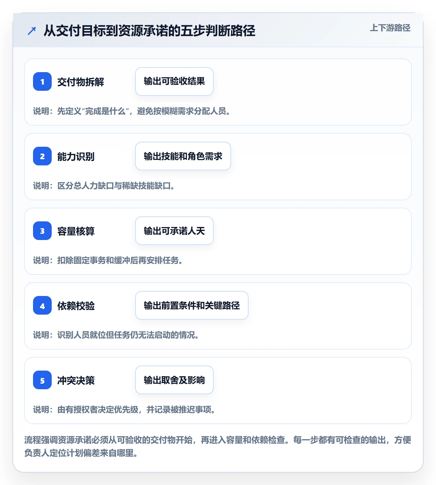 人员怎么做？项目负责人实操方法：资源管理从0到1