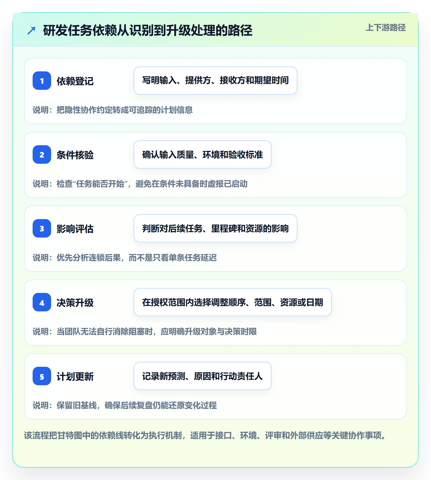 时间轴管理方法大全:研发团队甘特图流程优化落地清单