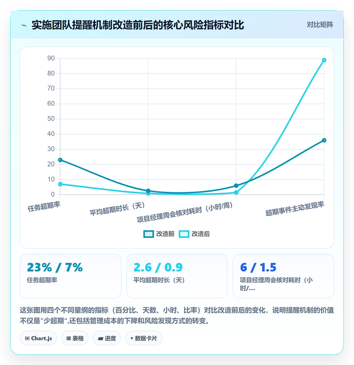 超期提醒怎么做?实施团队风险控制:任务提醒从0到1
