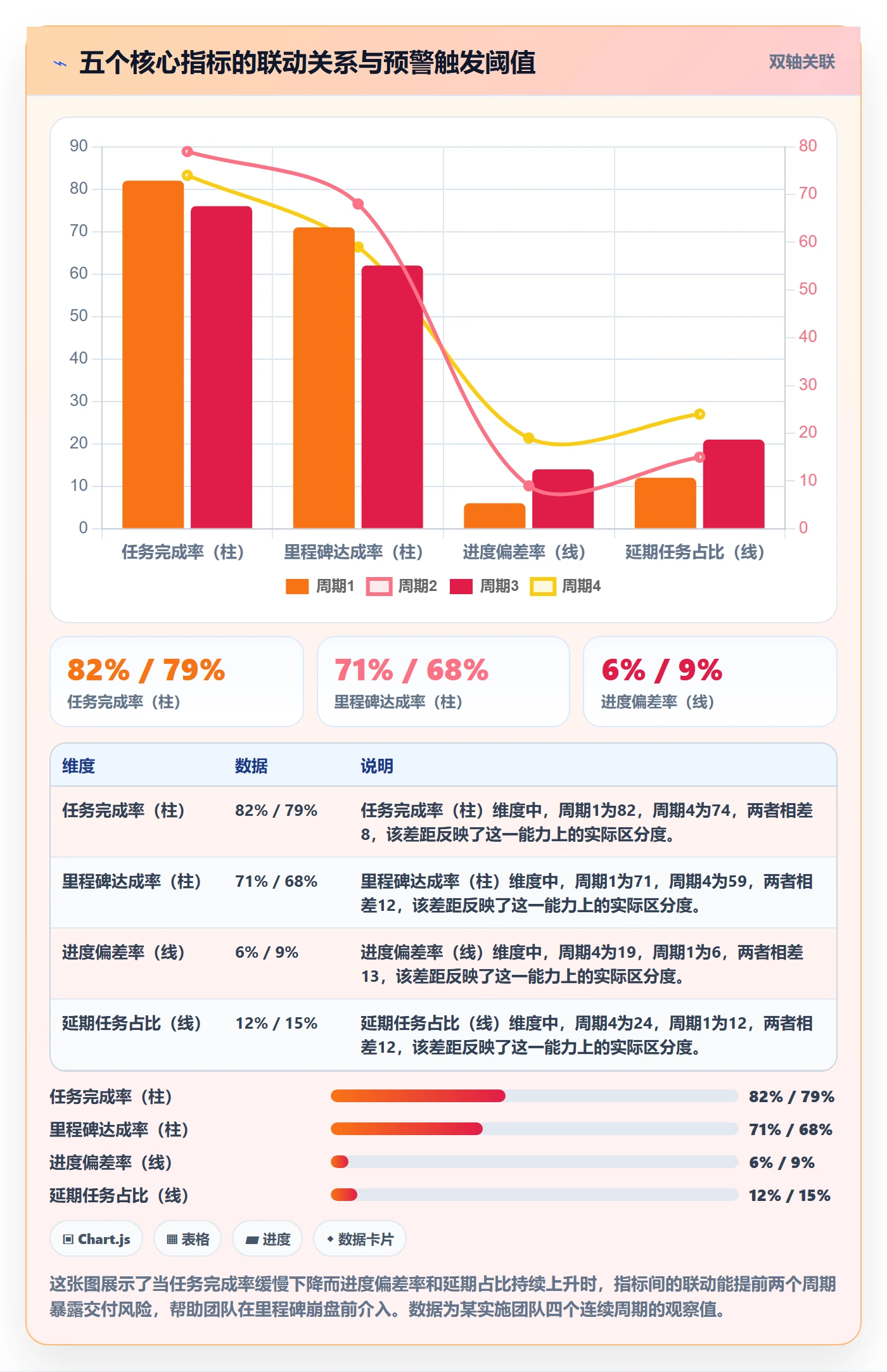 完成率流程与规范：实施团队进度管理制度设计关键指标