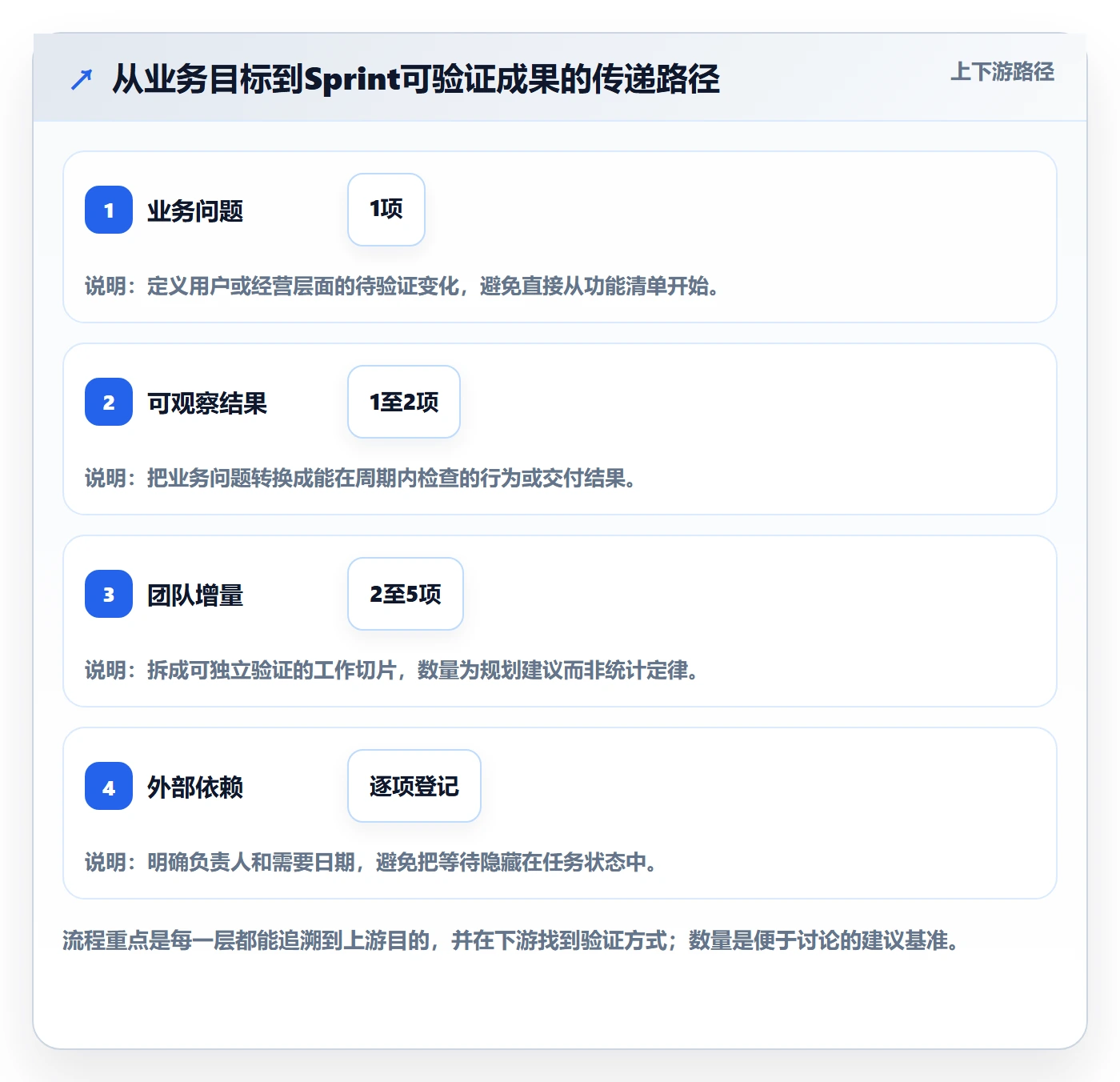 Sprint实操方法：项目负责人提升敏捷项目效率的最佳实践方法与模板