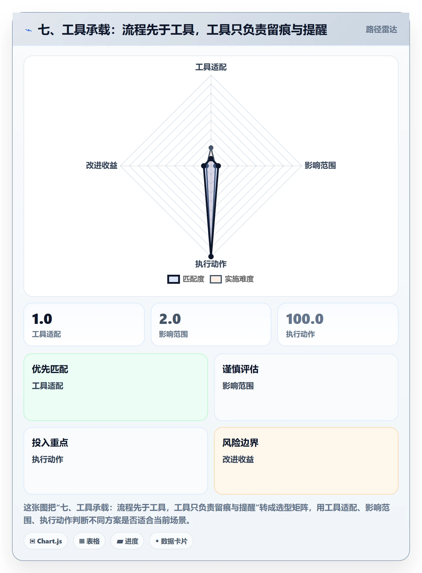 七、工具承载:流程先于工具,工具只负责留痕与提醒