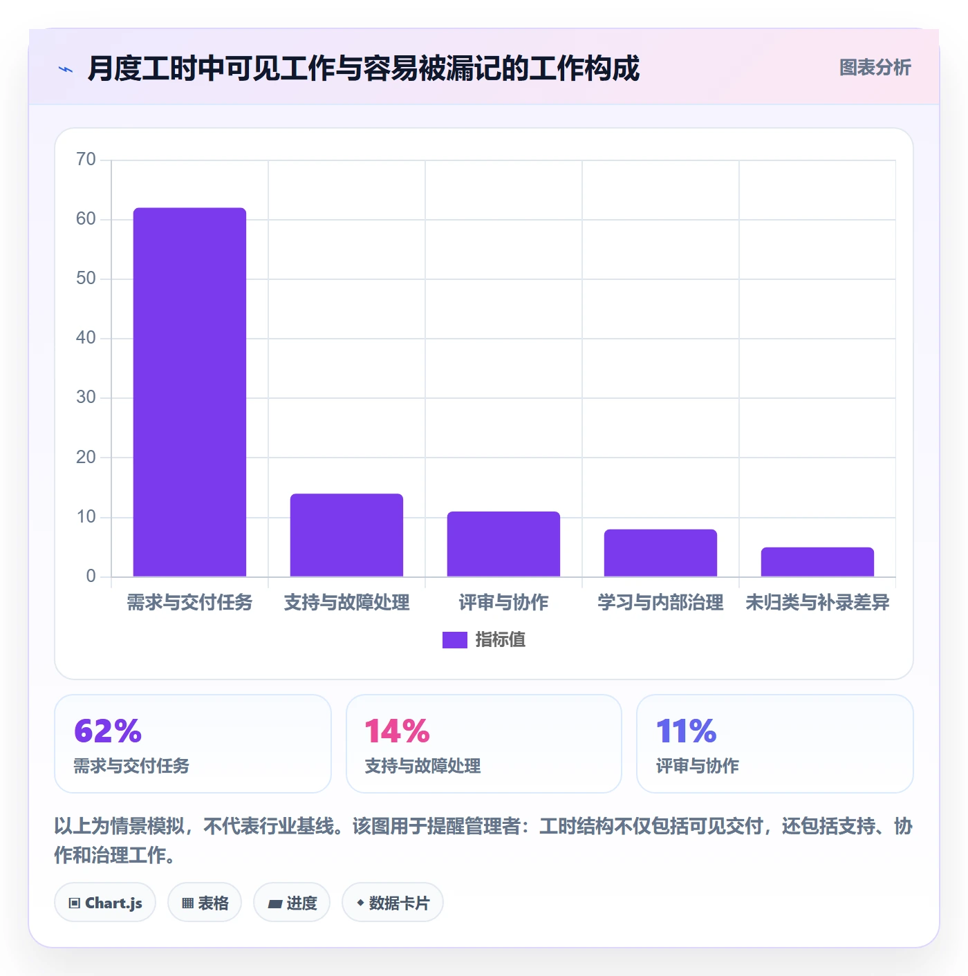 任务工时流程与规范：管理层工时表风险控制关键指标