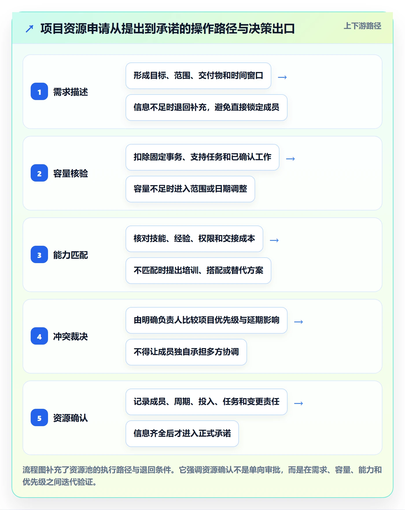 资源管理资源池教程:项目成员入门指南,避坑指南