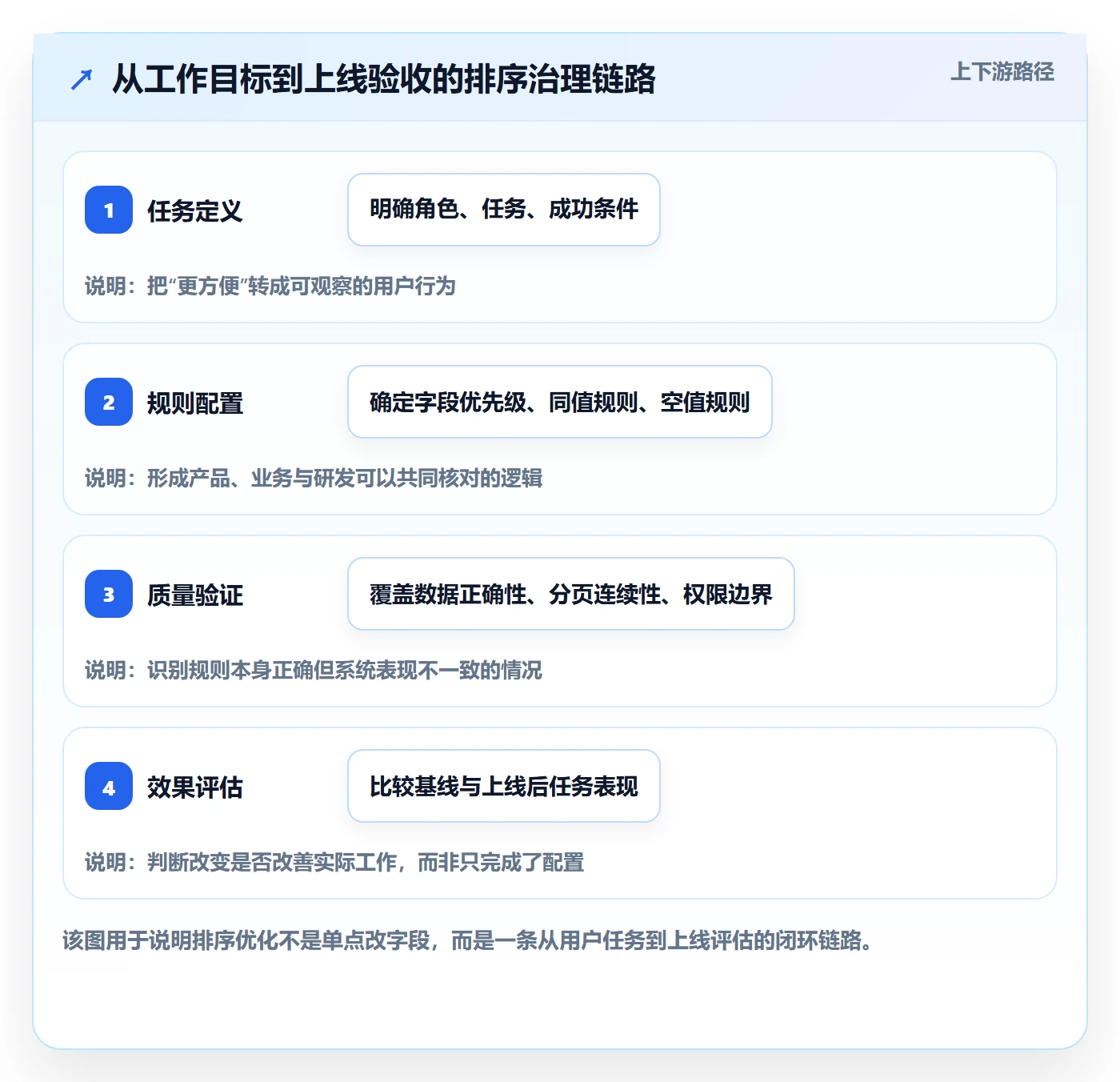 排序流程与规范：实施团队列表视图流程优化关键指标