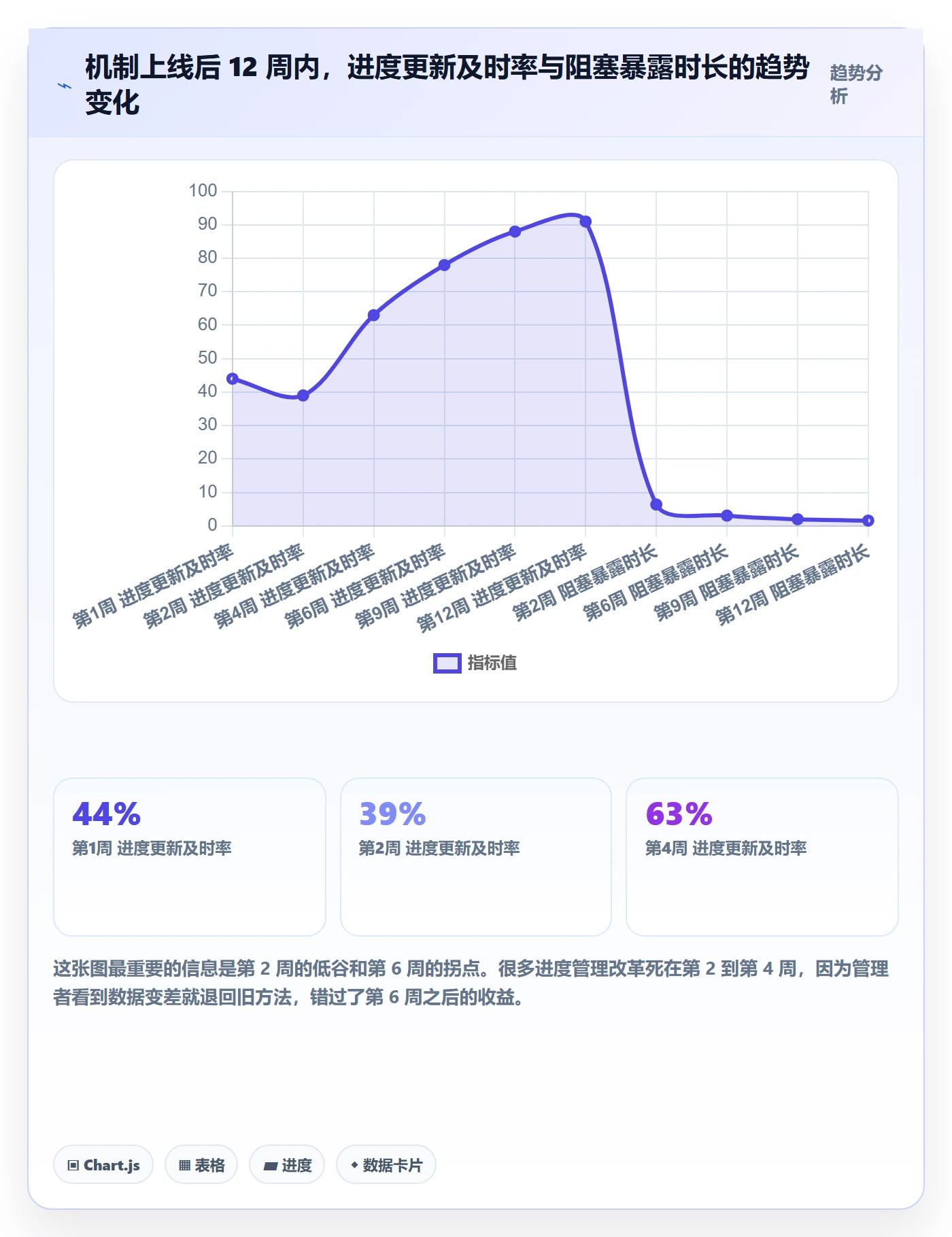 进度更新怎么做?项目经理协同管理:进度管理从0到1
