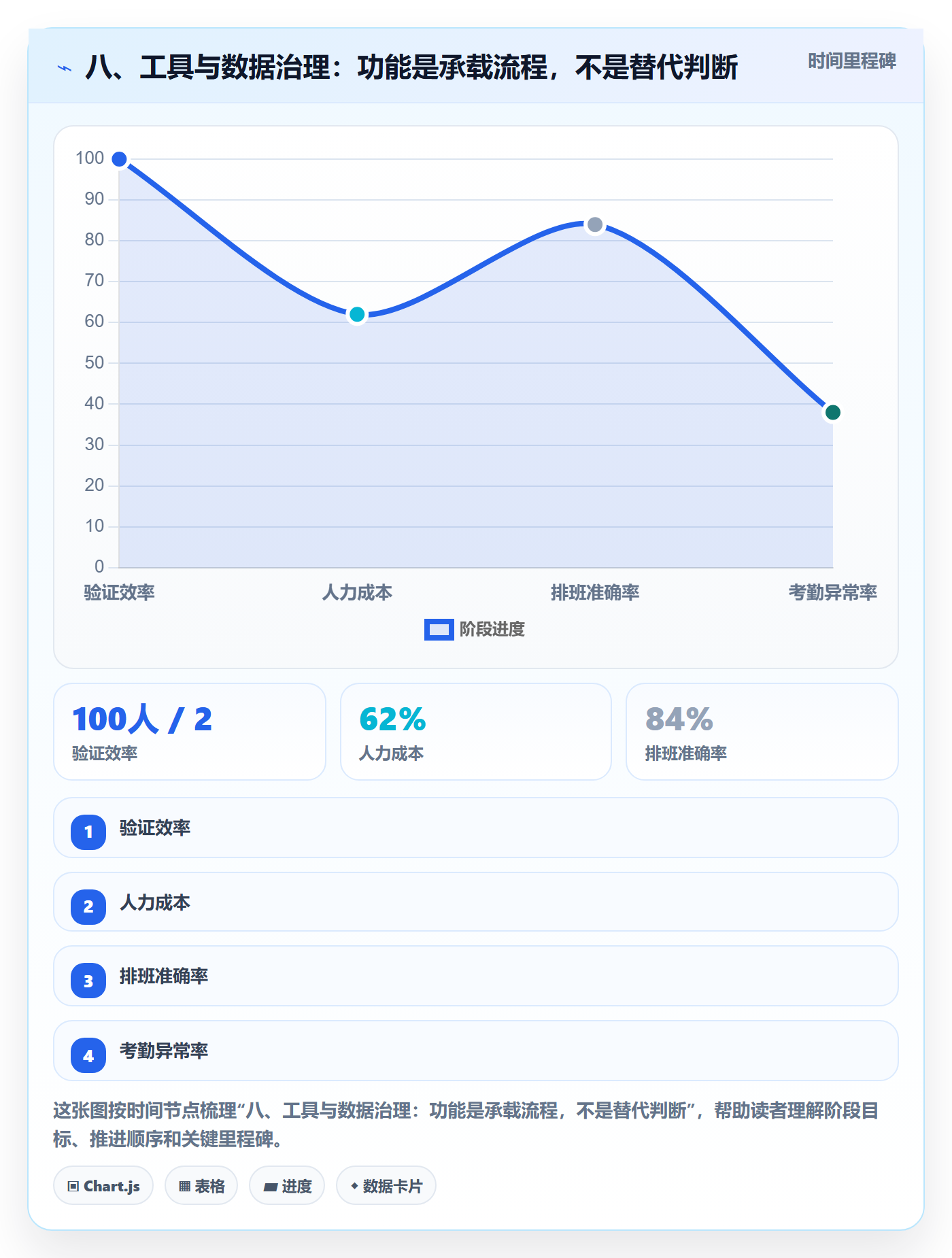 八、工具与数据治理：功能是承载流程，不是替代判断