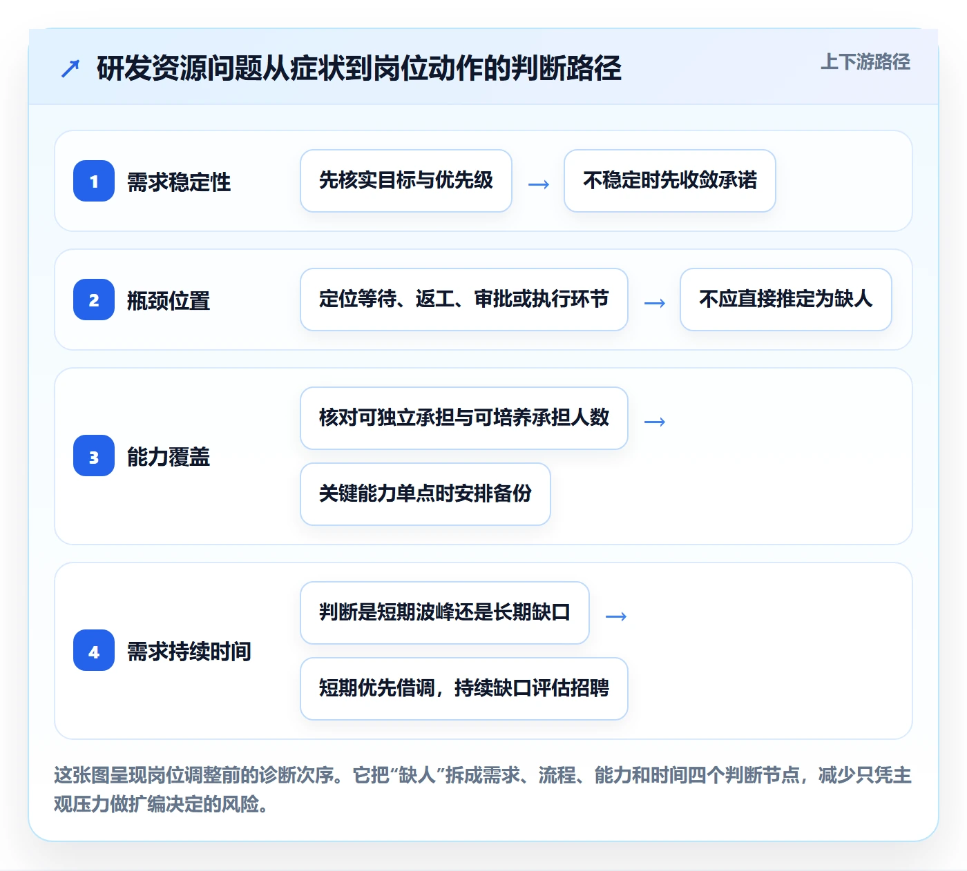 岗位管理方法大全:研发团队资源管理最佳实践落地清单