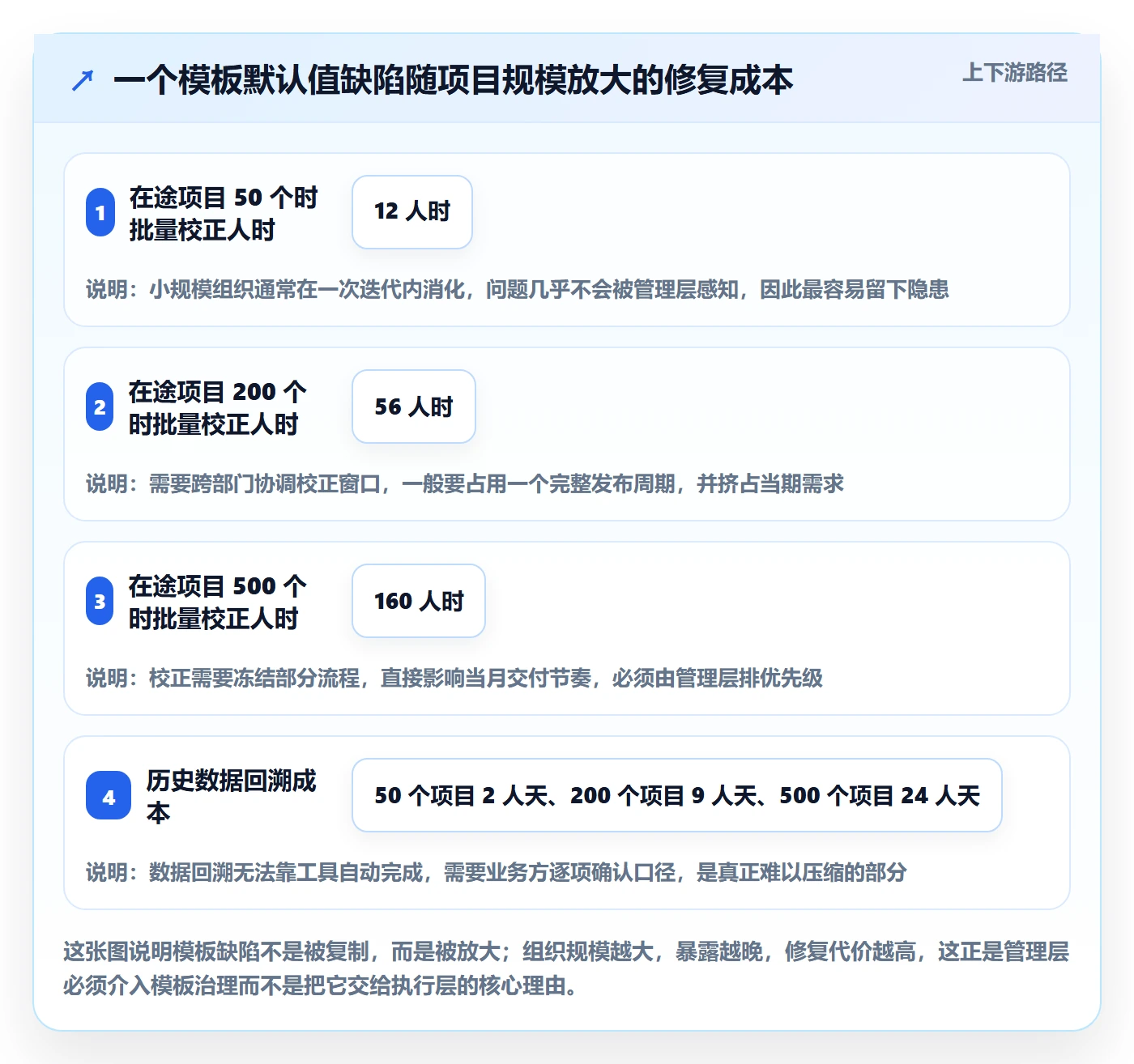 复制项目最佳实践：管理层项目模板风险控制，常见问题