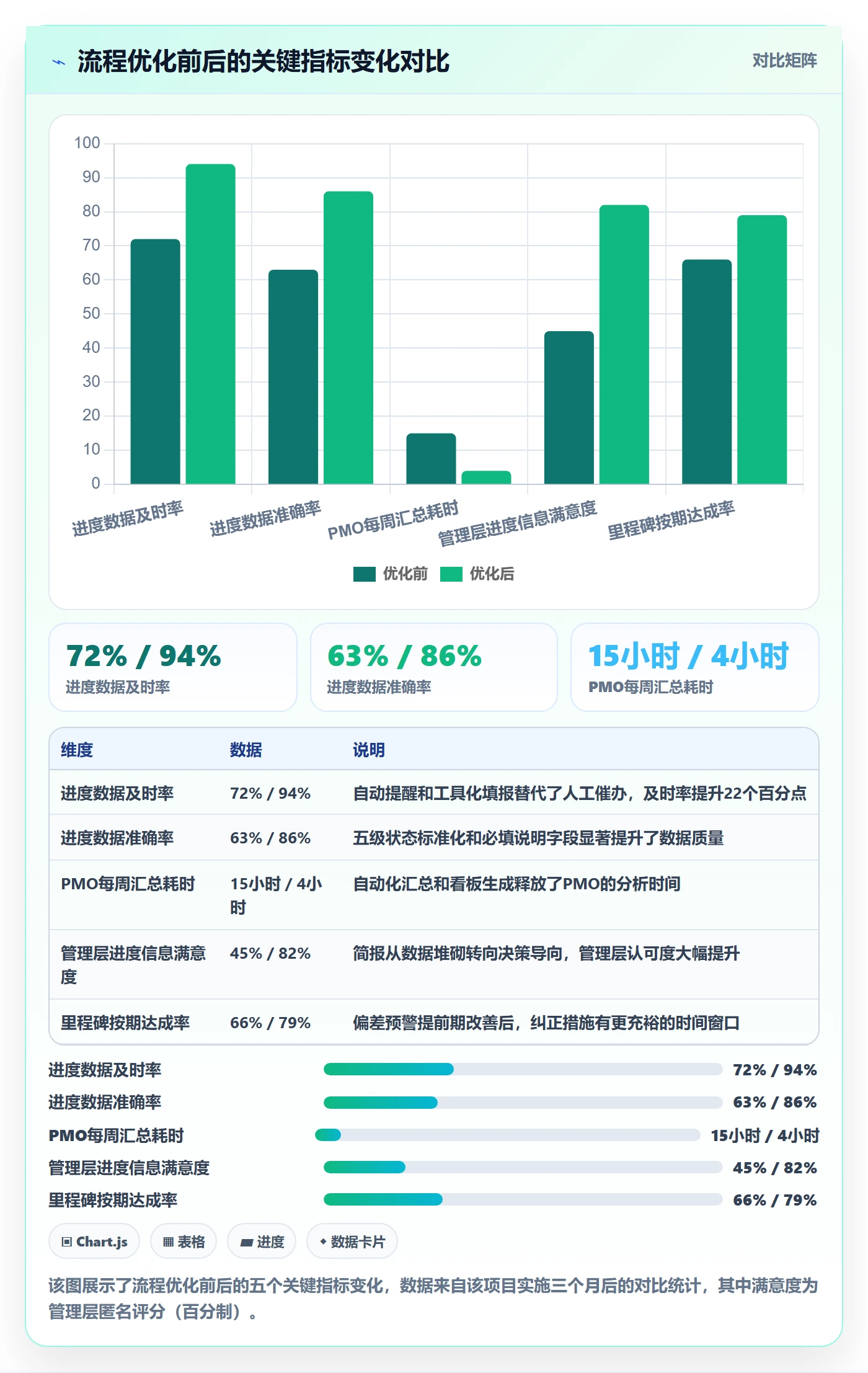 进度更新流程与规范:PMO进度管理流程优化关键指标