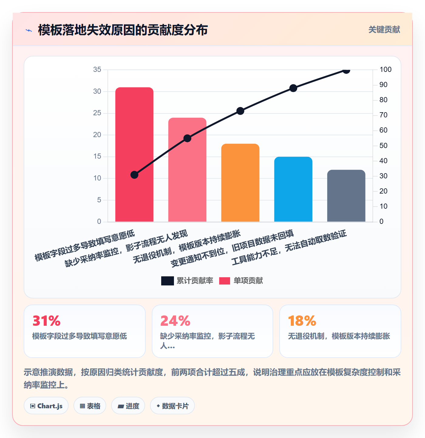 复制项目流程与规范:管理层项目模板落地方案关键指标