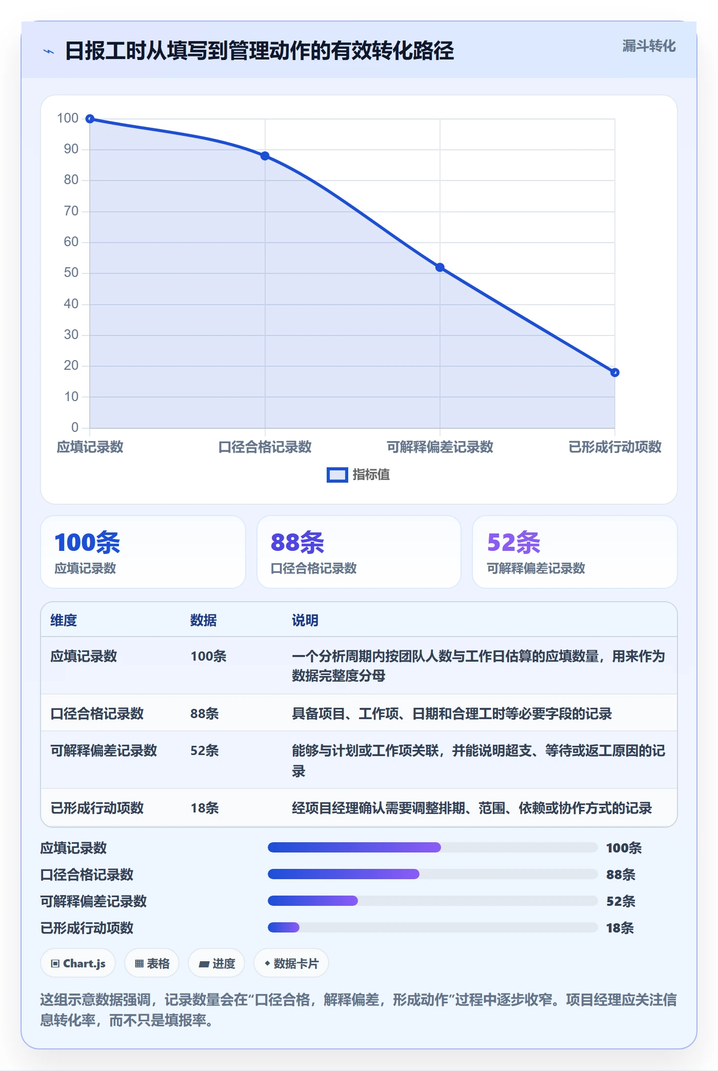日报工时落地方案：项目经理开展工时表的数据分析案例解析