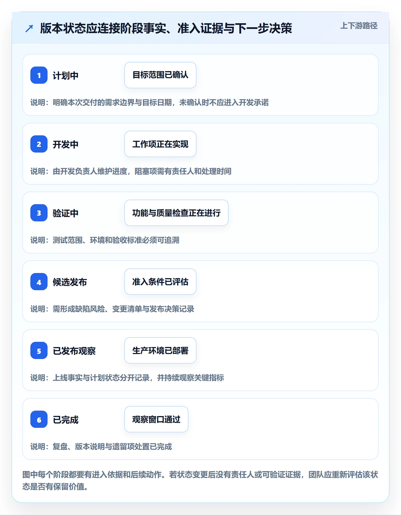 版本状态管理指南：研发团队如何做好版本管理，效率提升全流程