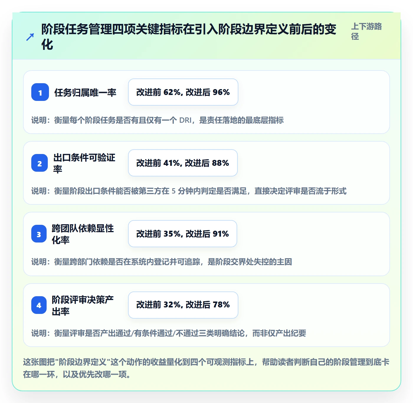项目阶段如何做好阶段任务？项目负责人协同管理与操作步骤