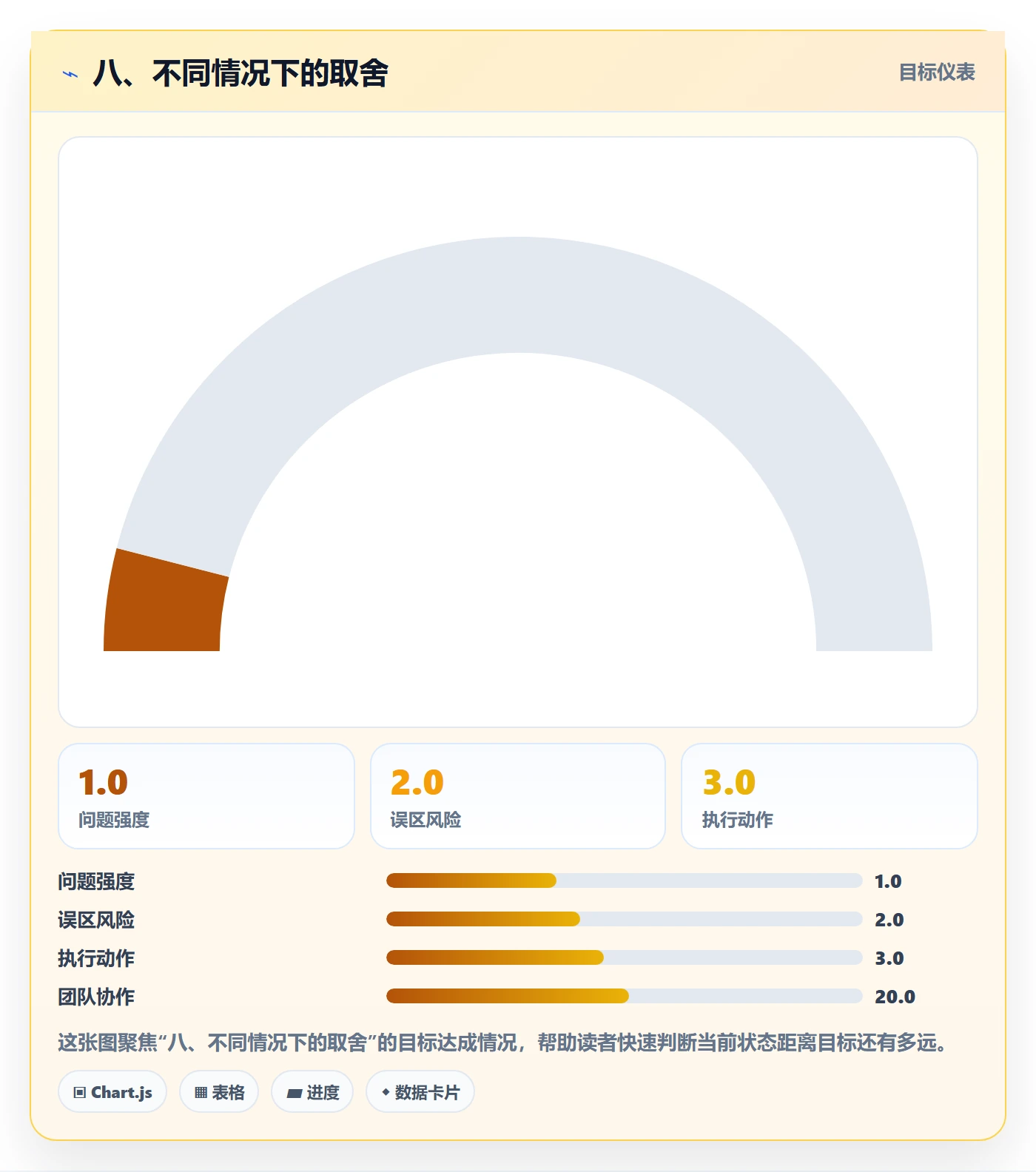 八、不同情况下的取舍