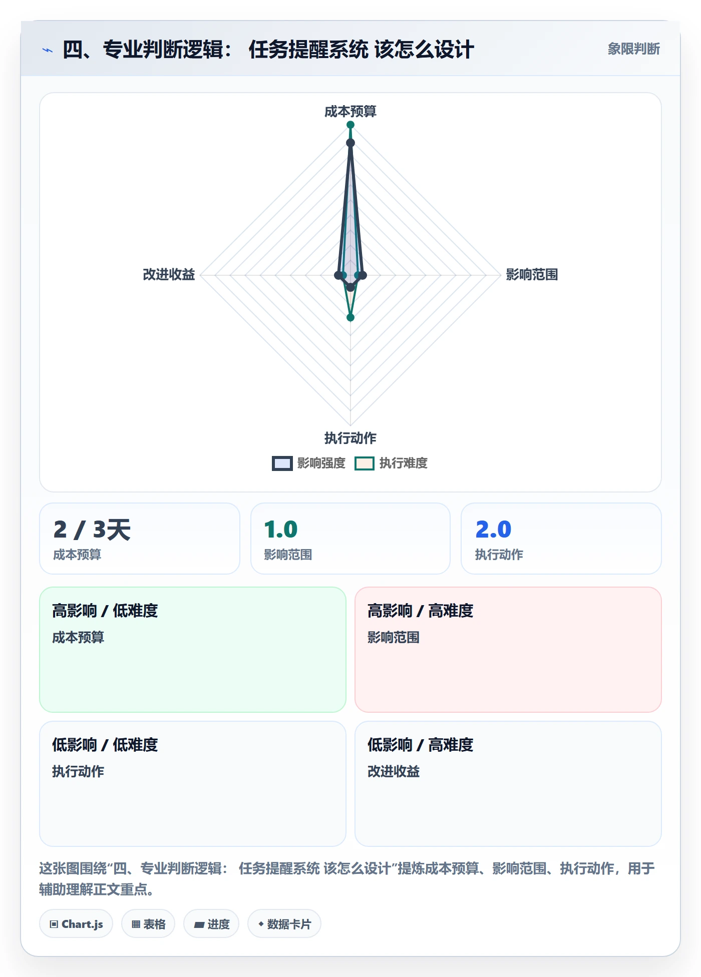 四、专业判断逻辑: 任务提醒系统 该怎么设计