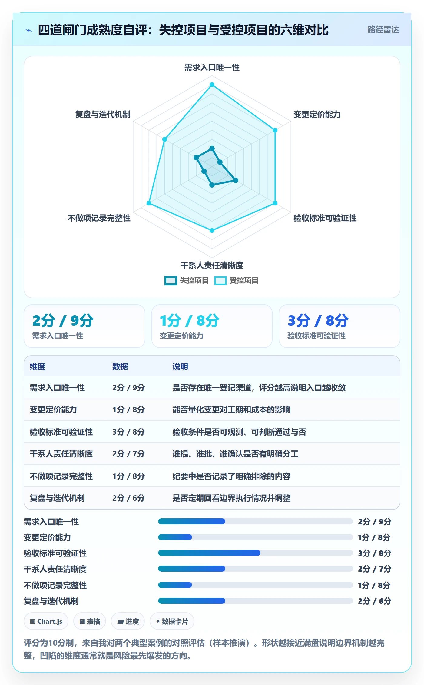项目范围范围边界教程：项目经理风险控制，避坑指南