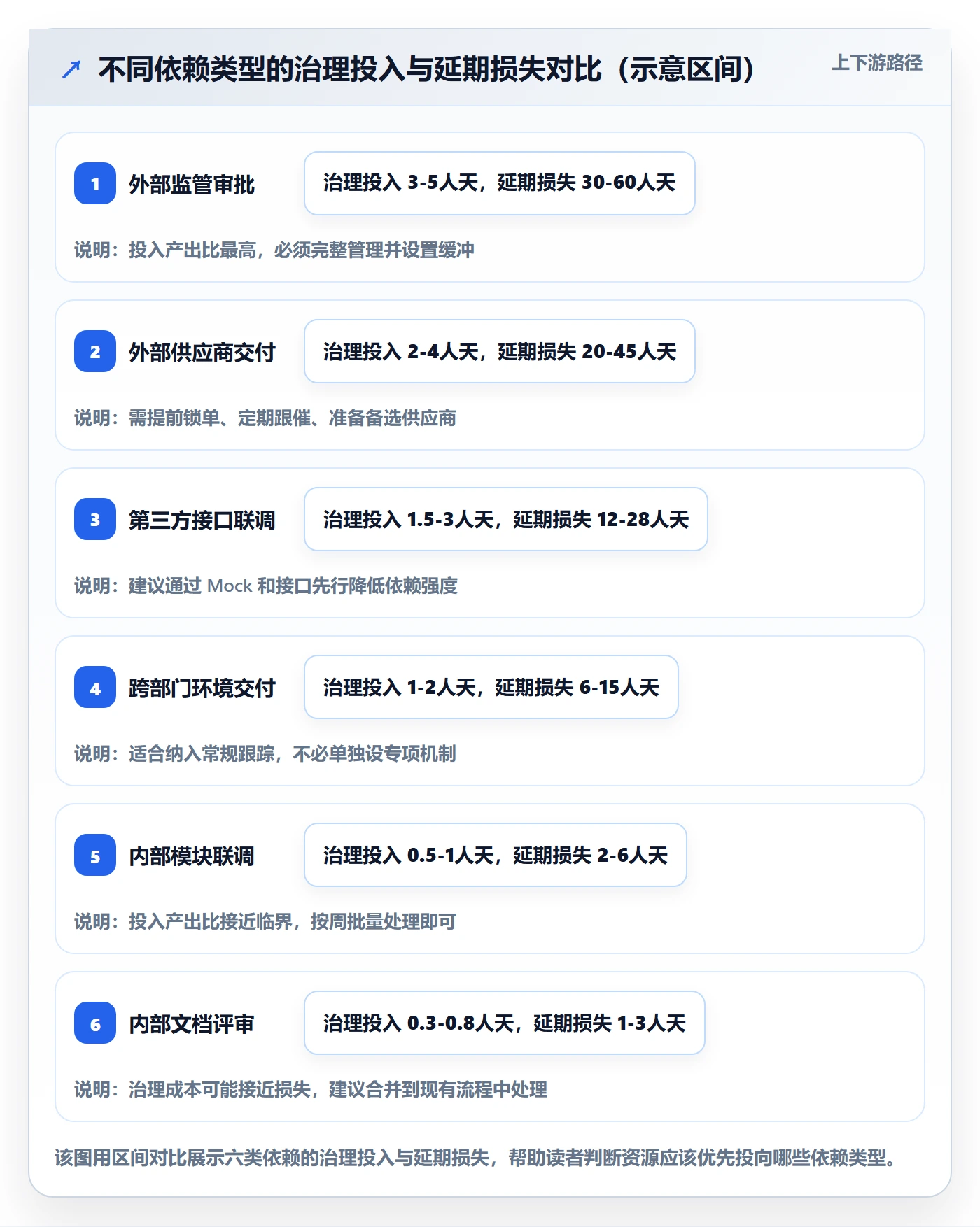 SF流程与规范：项目负责人任务依赖最佳实践关键指标