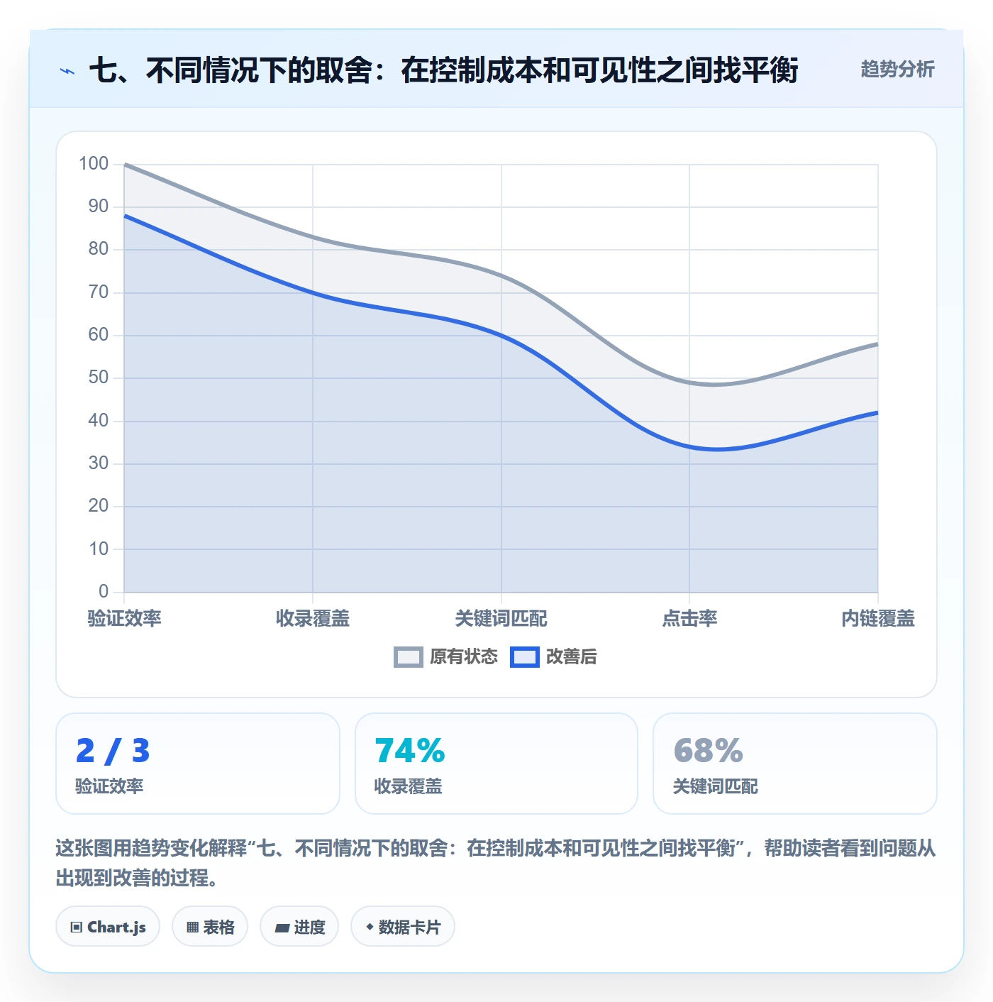 七、不同情况下的取舍:在控制成本和可见性之间找平衡