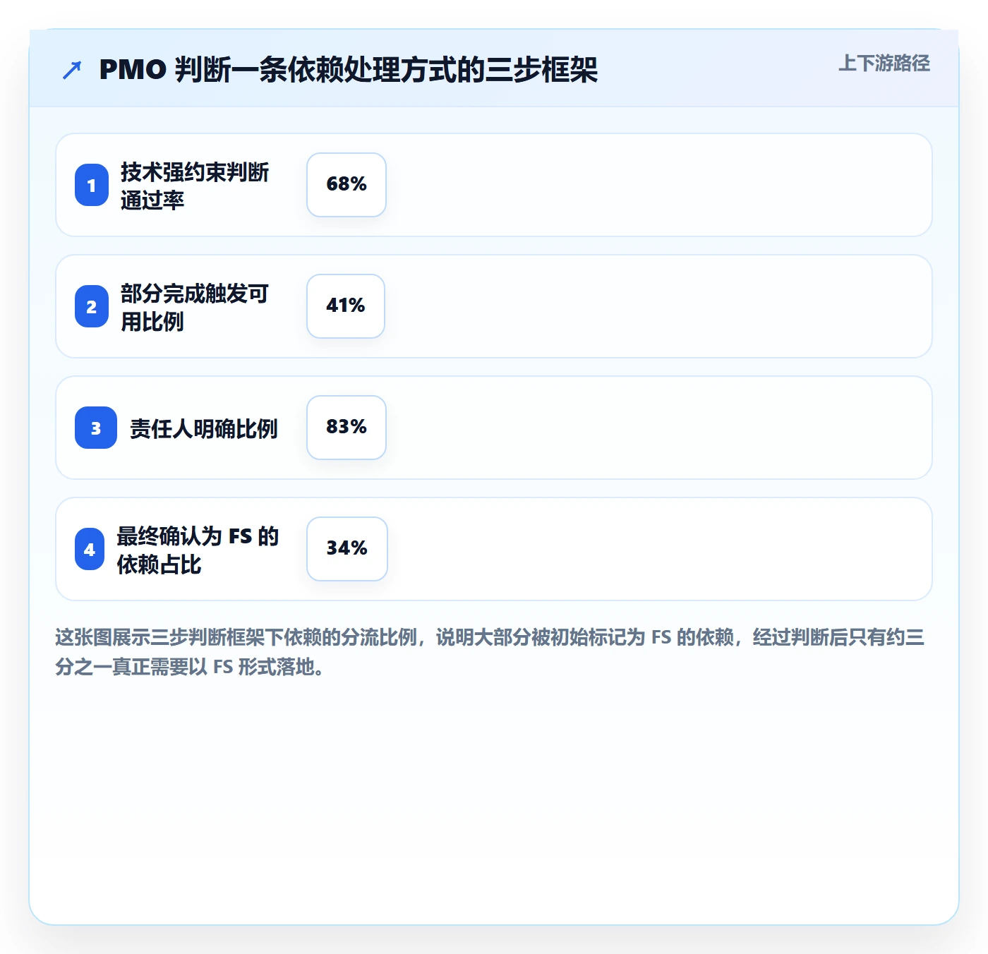 任务依赖FS全流程:PMO最佳实践与一文讲清