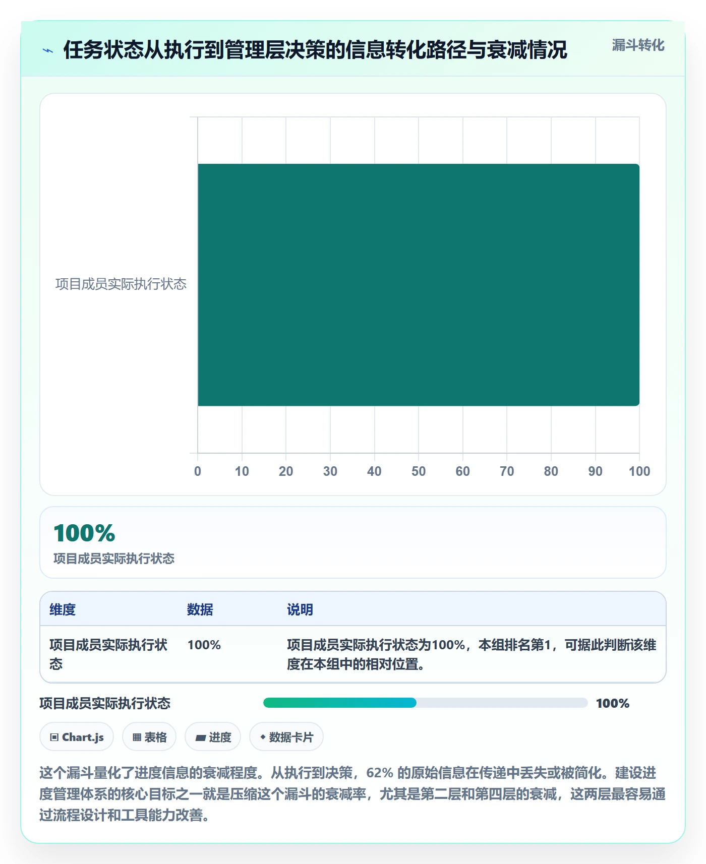 项目进度怎么做?管理层数据分析:进度管理从0到1