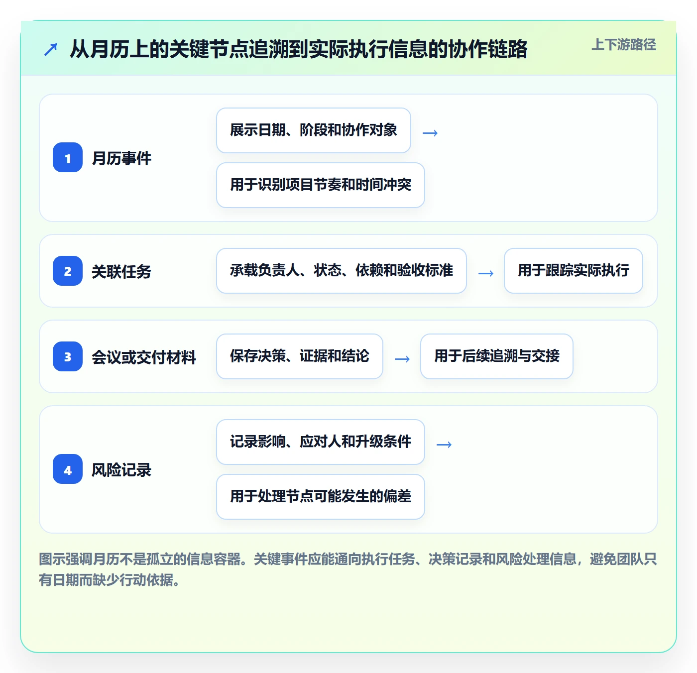 月视图管理指南：实施团队如何做好日历视图，协同管理全流程
