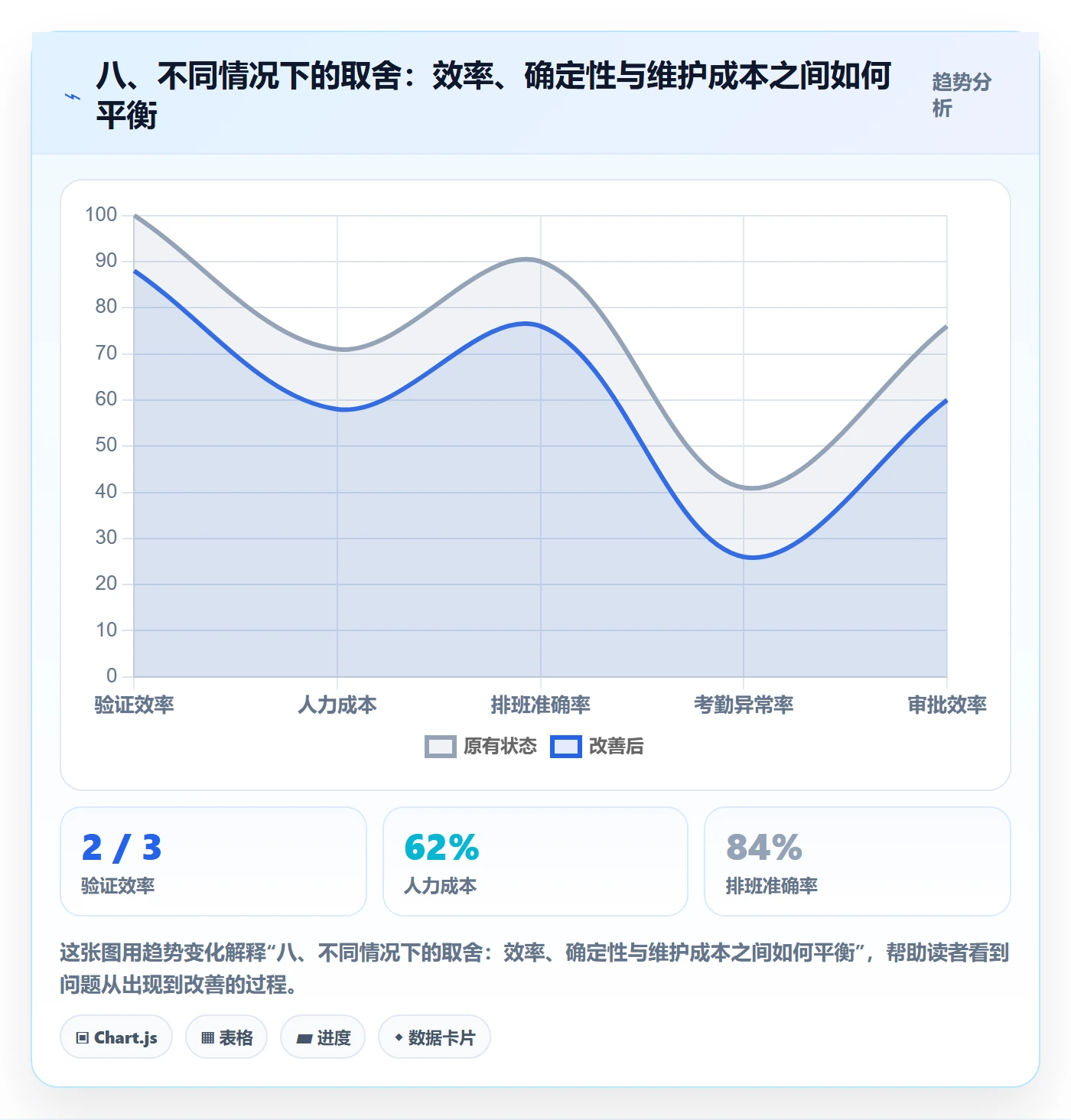 八、不同情况下的取舍：效率、确定性与维护成本之间如何平衡