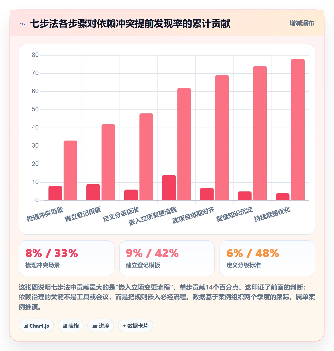 任务依赖如何做好依赖冲突？PMO流程优化与操作步骤