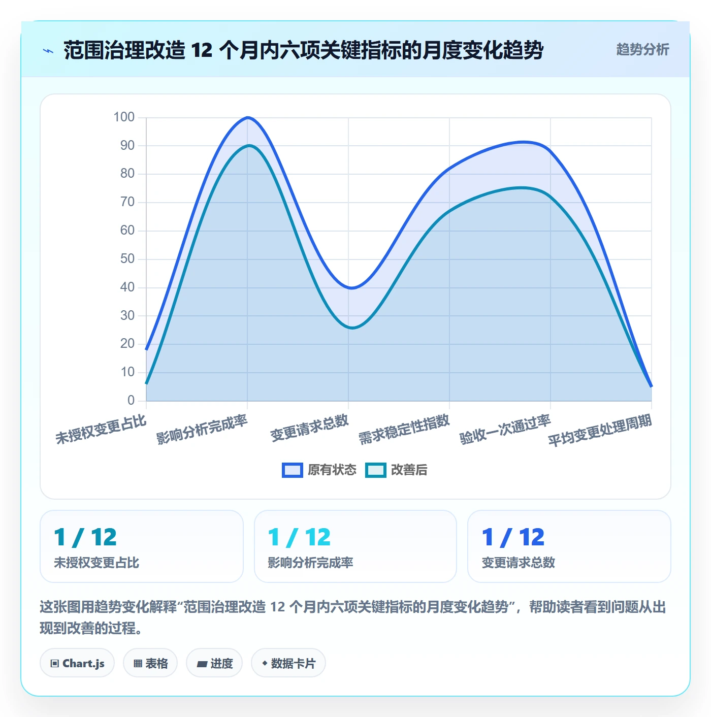 范围流程与规范:项目经理项目范围制度设计关键指标