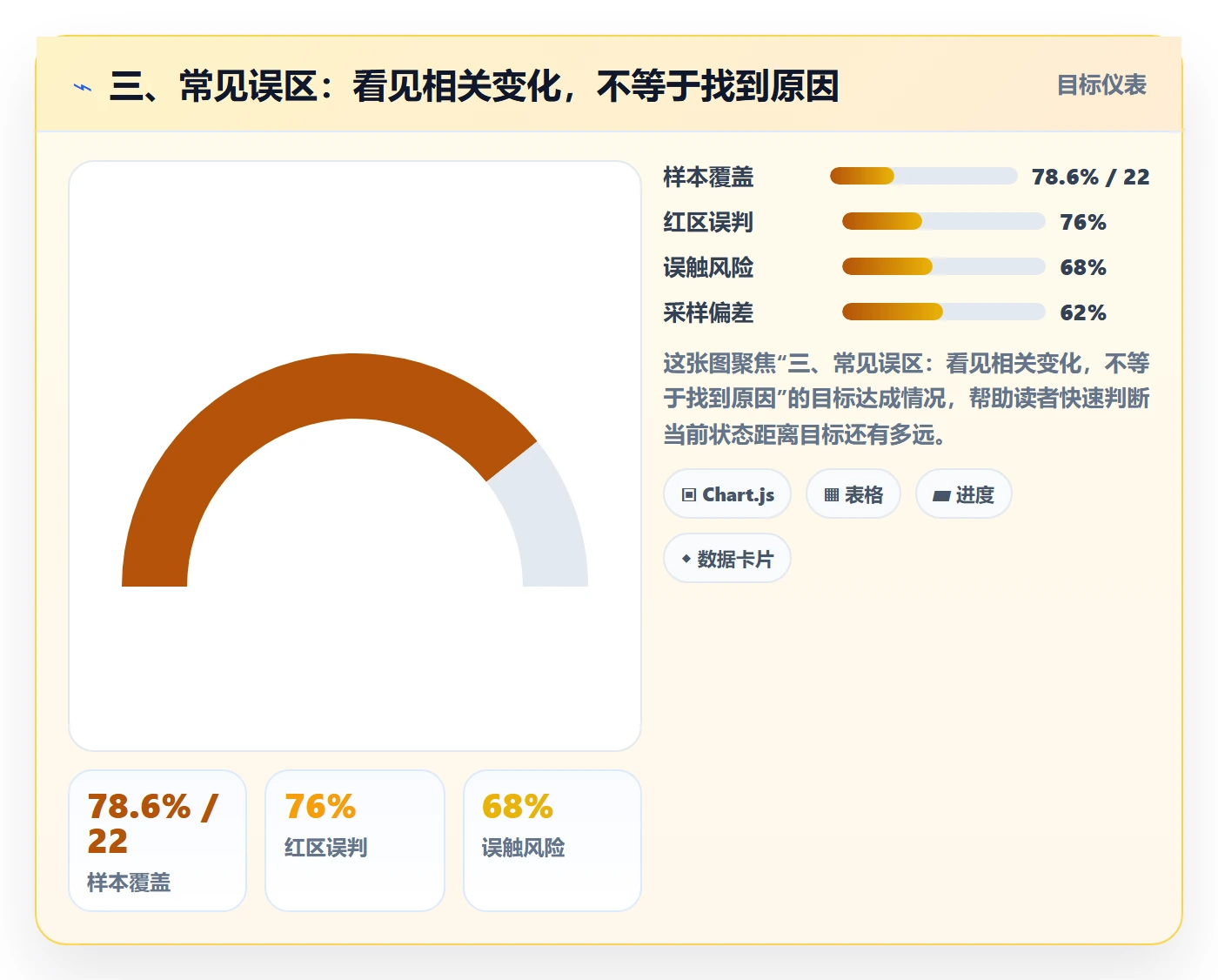 三、常见误区:看见相关变化,不等于找到原因