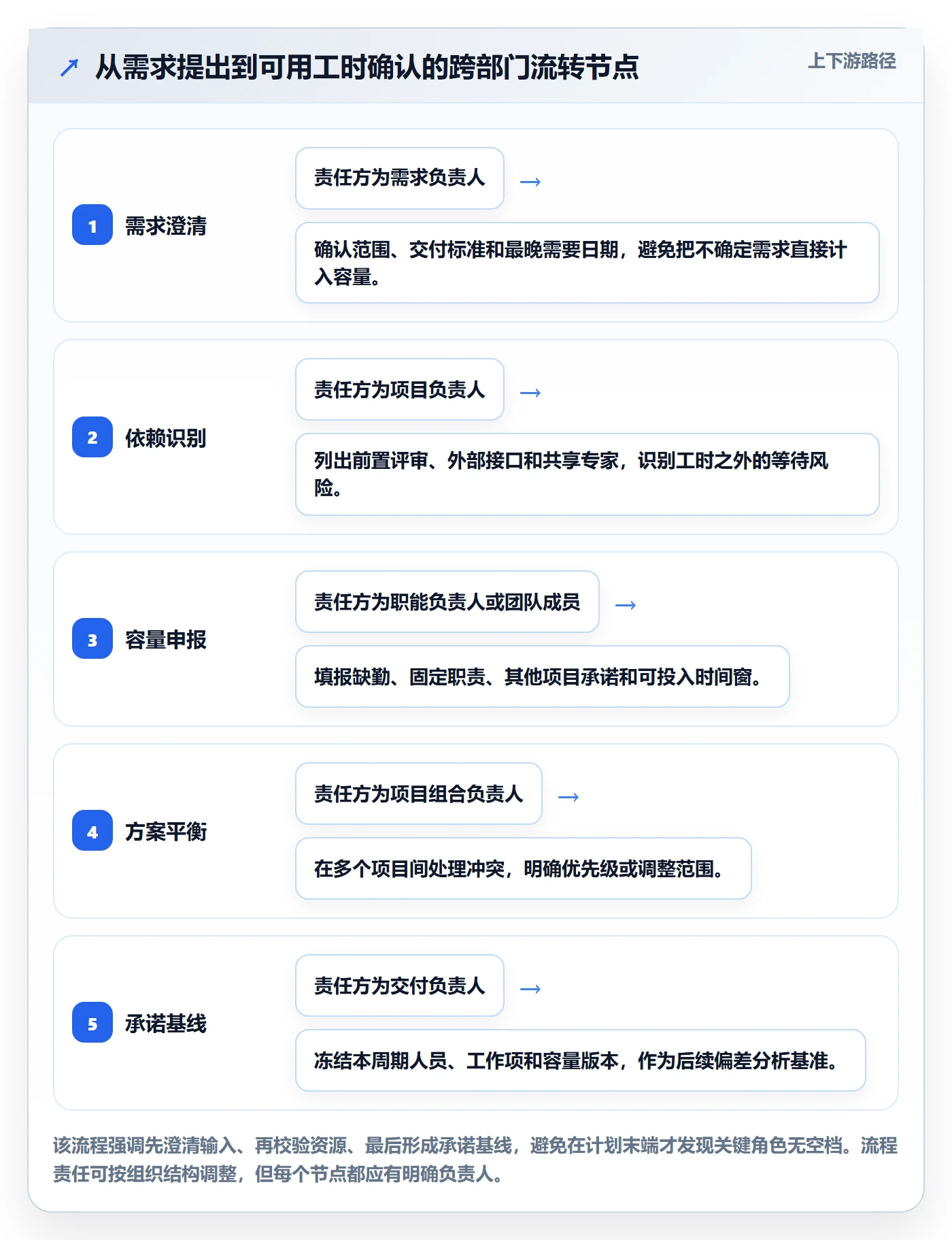 可用工时流程与规范：跨部门团队人力资源计划实操方法关键指标