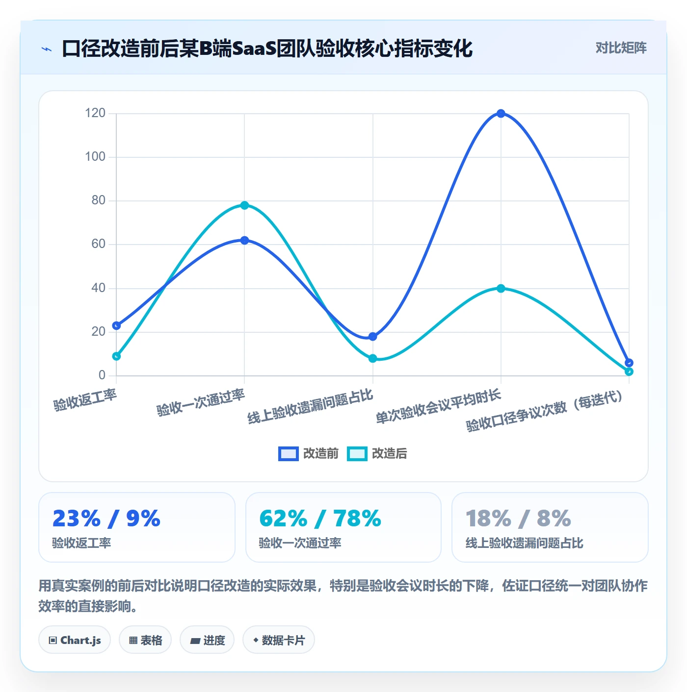 验收流程与规范:产品经理任务验收数据分析关键指标