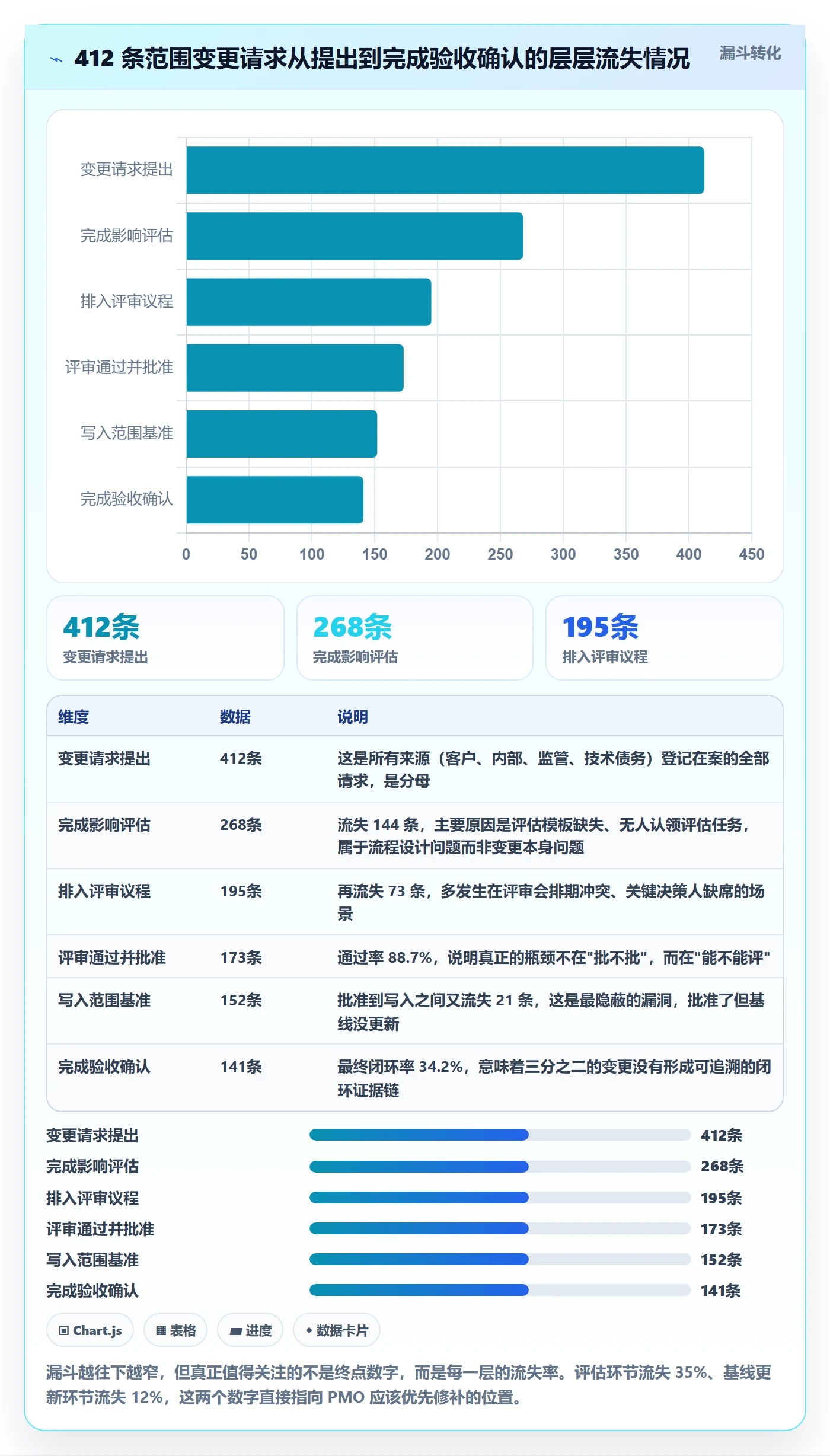 范围变更怎么做？PMO协同管理：项目范围从0到1
