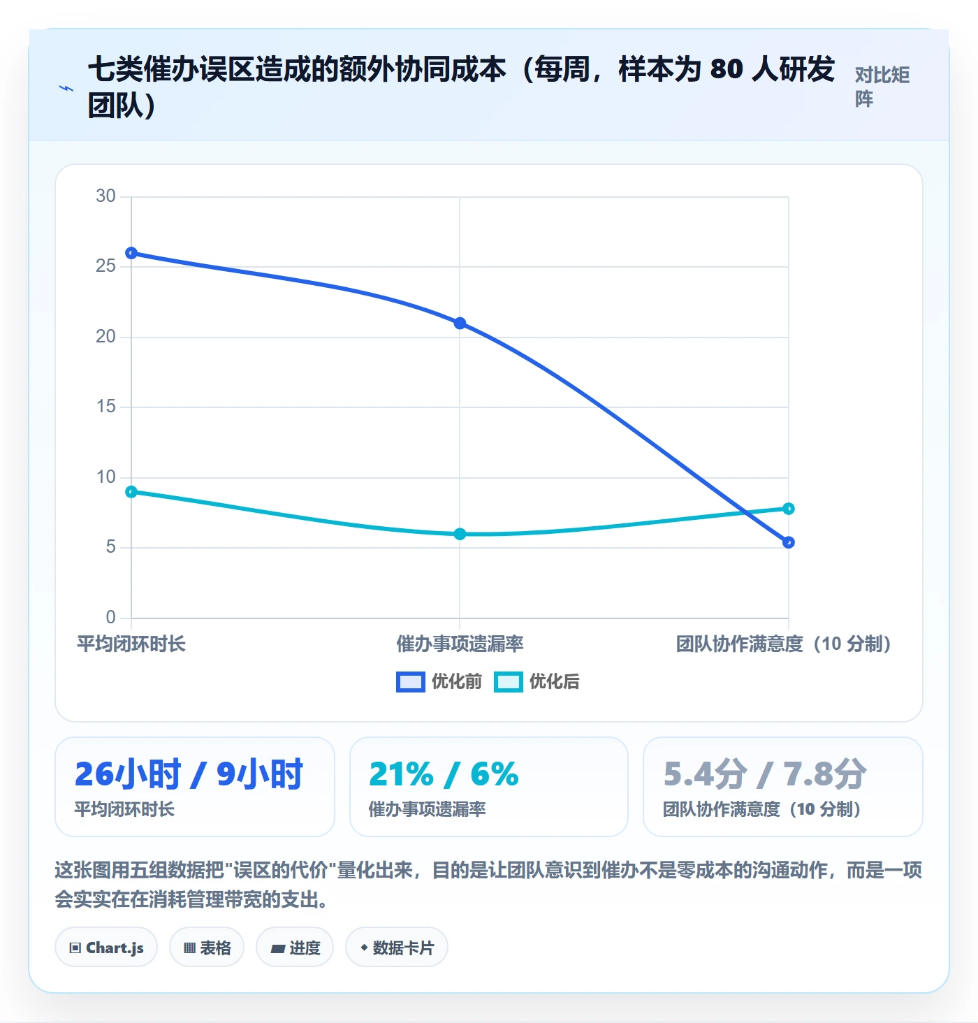 催办实操方法:项目成员提升任务提醒效率的协同管理方法与模板