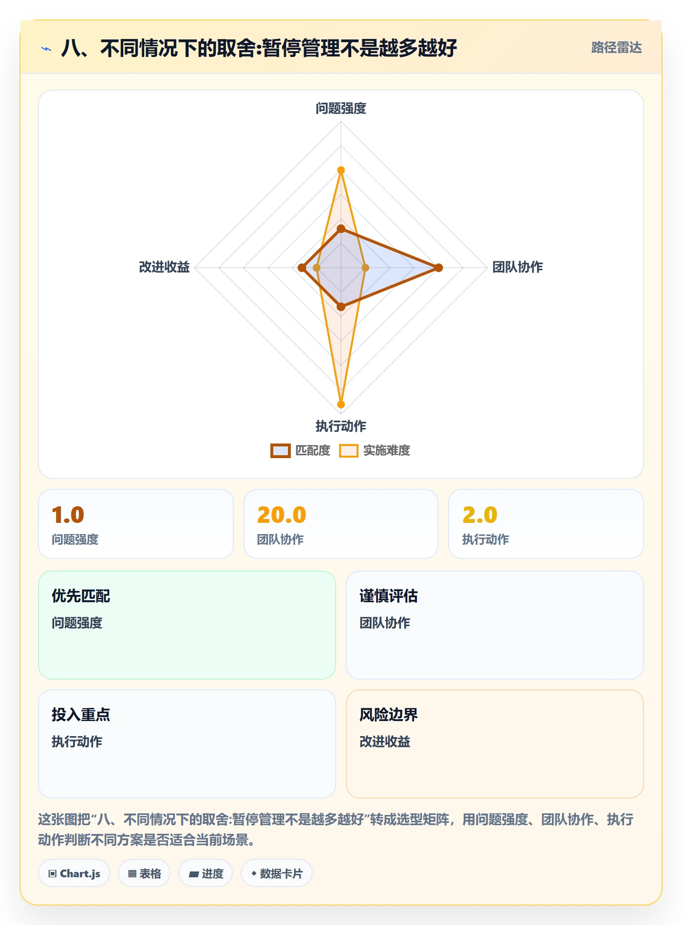 八、不同情况下的取舍:暂停管理不是越多越好