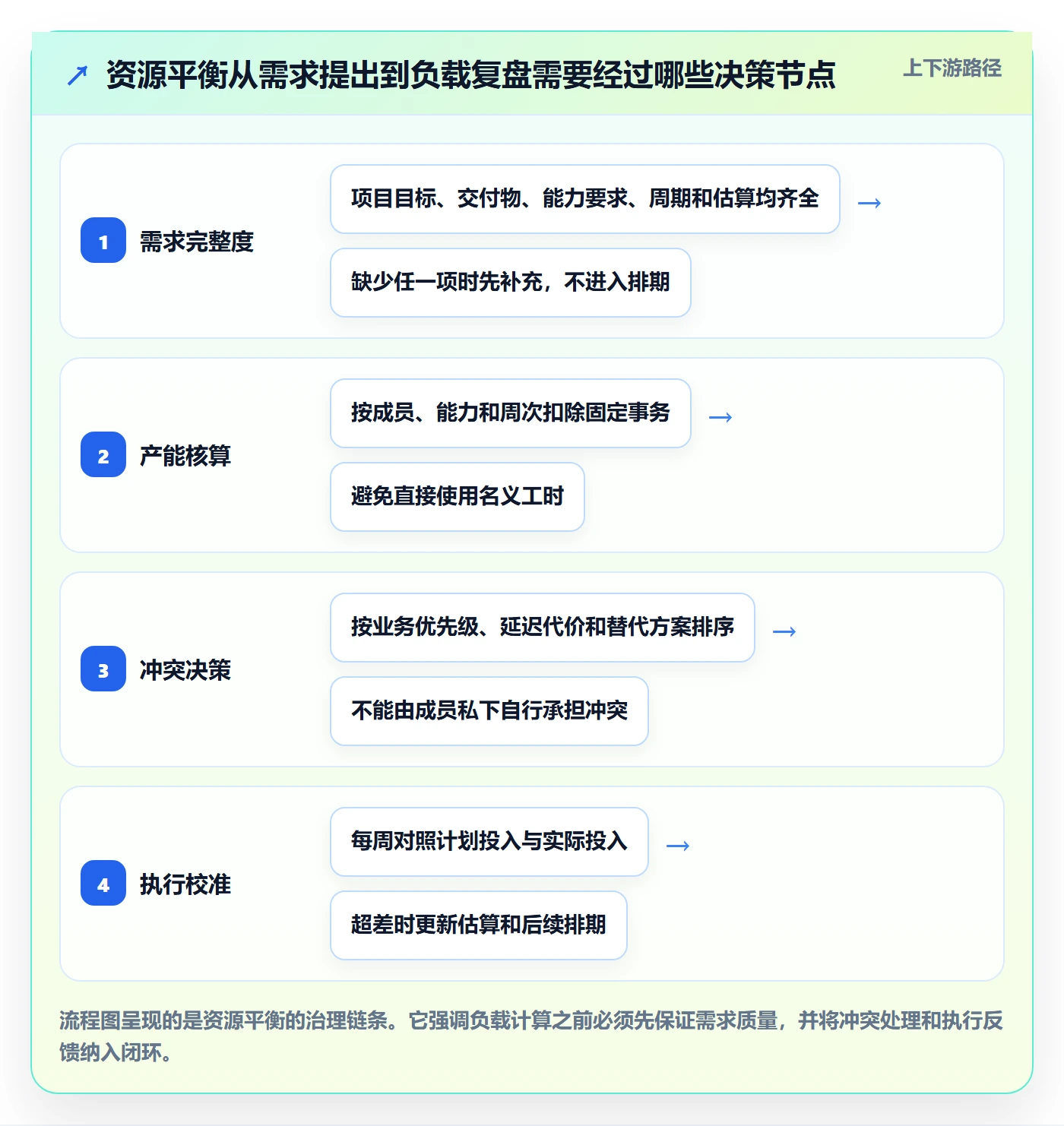 资源平衡落地方案：项目成员开展资源负载的流程优化案例解析