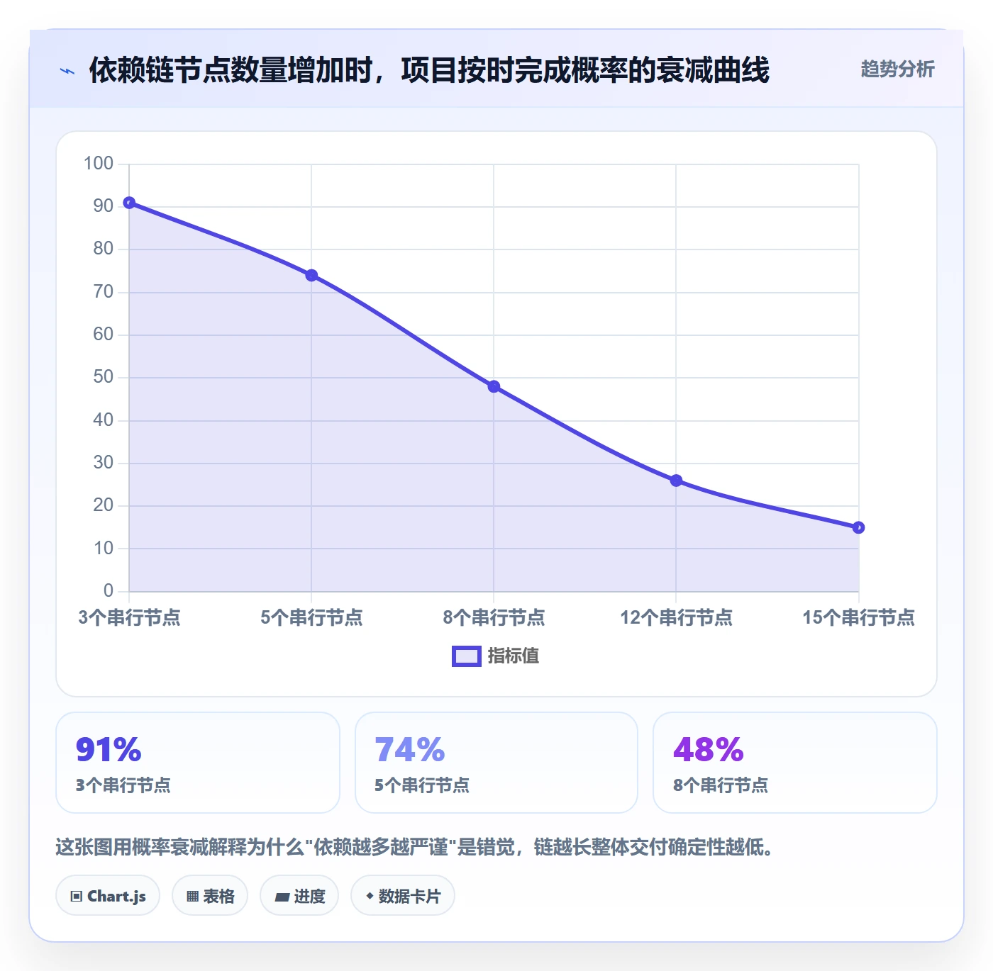 任务依赖如何做好前置任务?项目成员数据分析与操作步骤