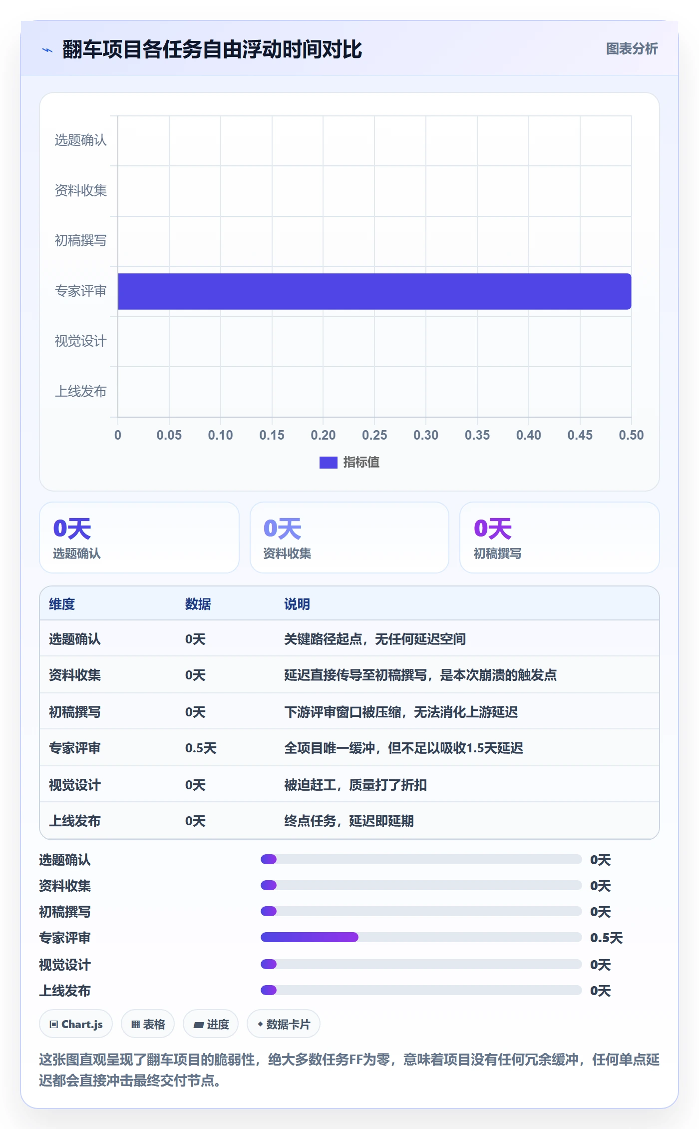任务依赖如何做好FF？项目成员流程优化与操作步骤