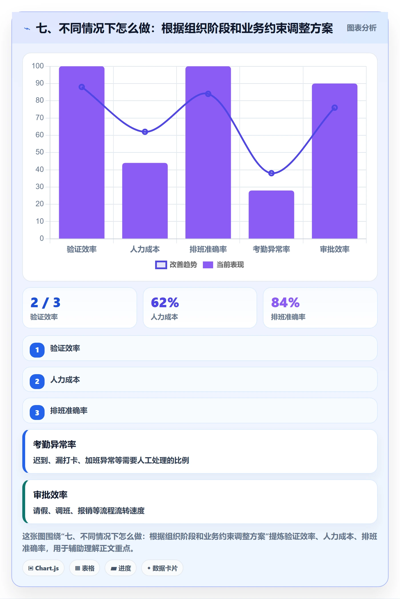 七、不同情况下怎么做:根据组织阶段和业务约束调整方案
