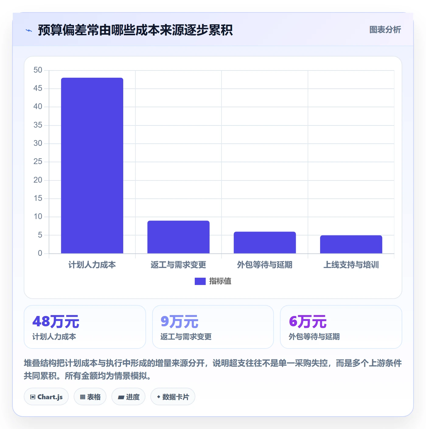 费用管理指南：PMO如何做好成本管理，风险控制全流程