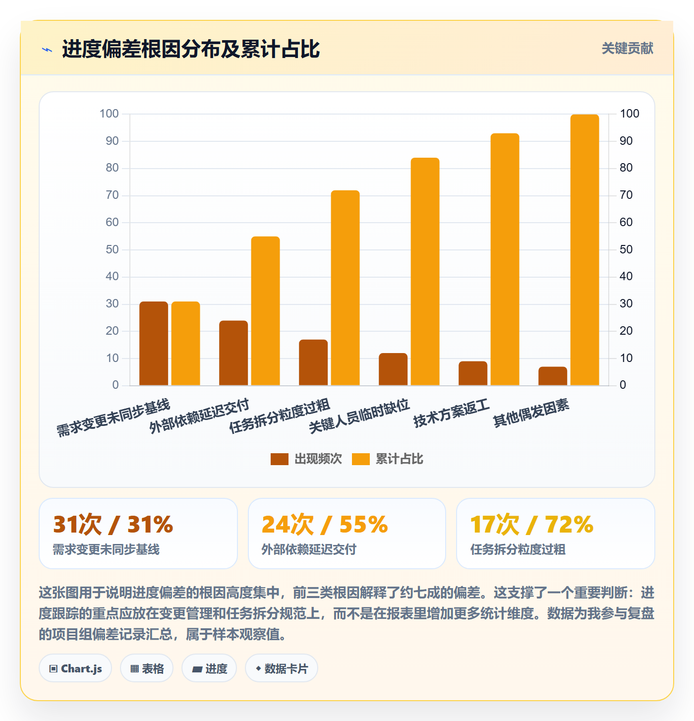 周进展实操方法：项目经理提升进度跟踪效率的数据分析方法与模板